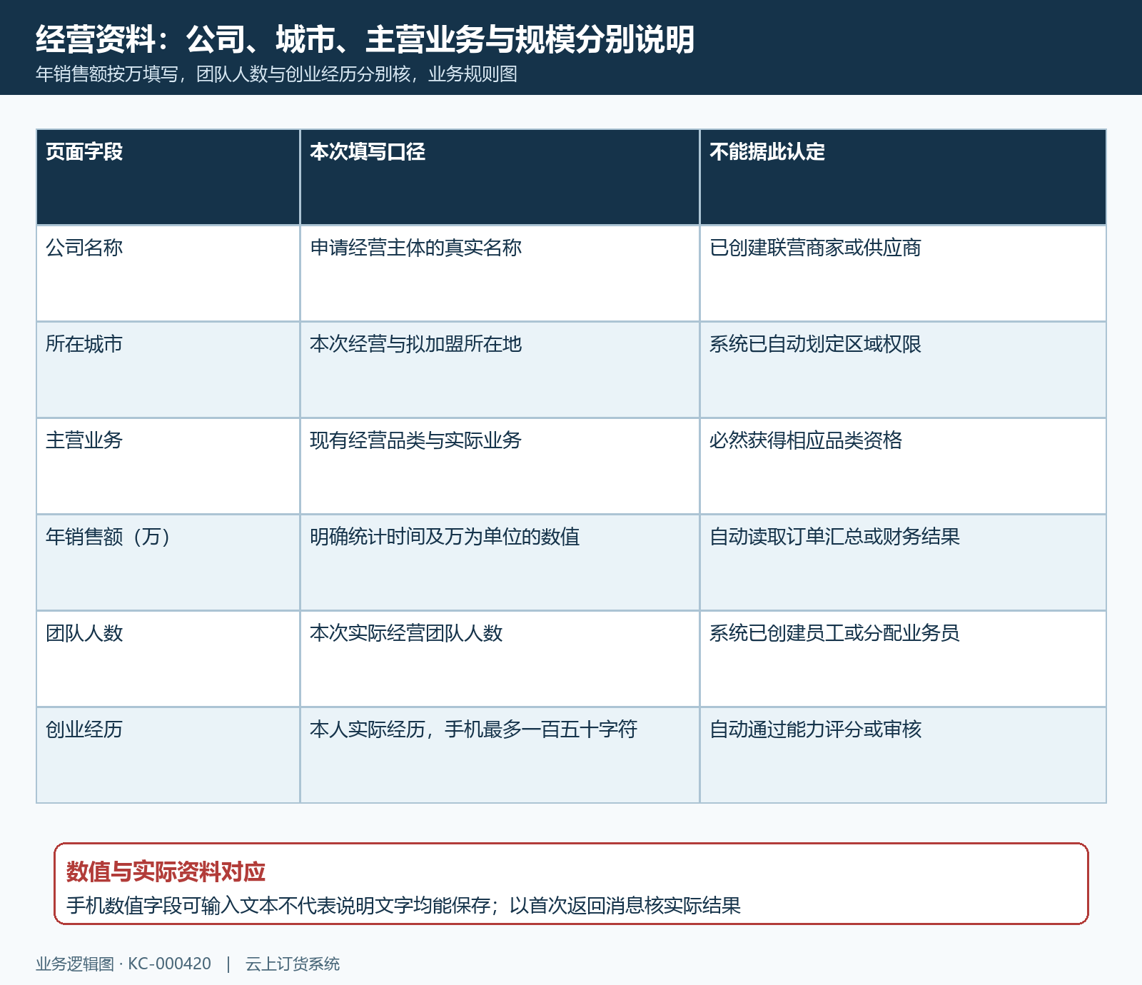 经营公司城市业务与规模口径