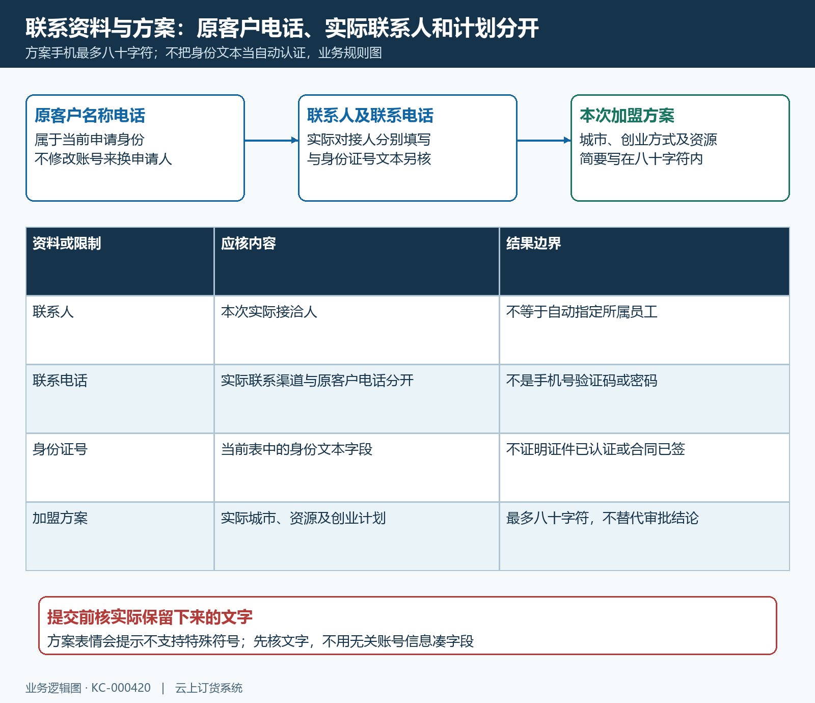 联系人身份证与八十字加盟方案