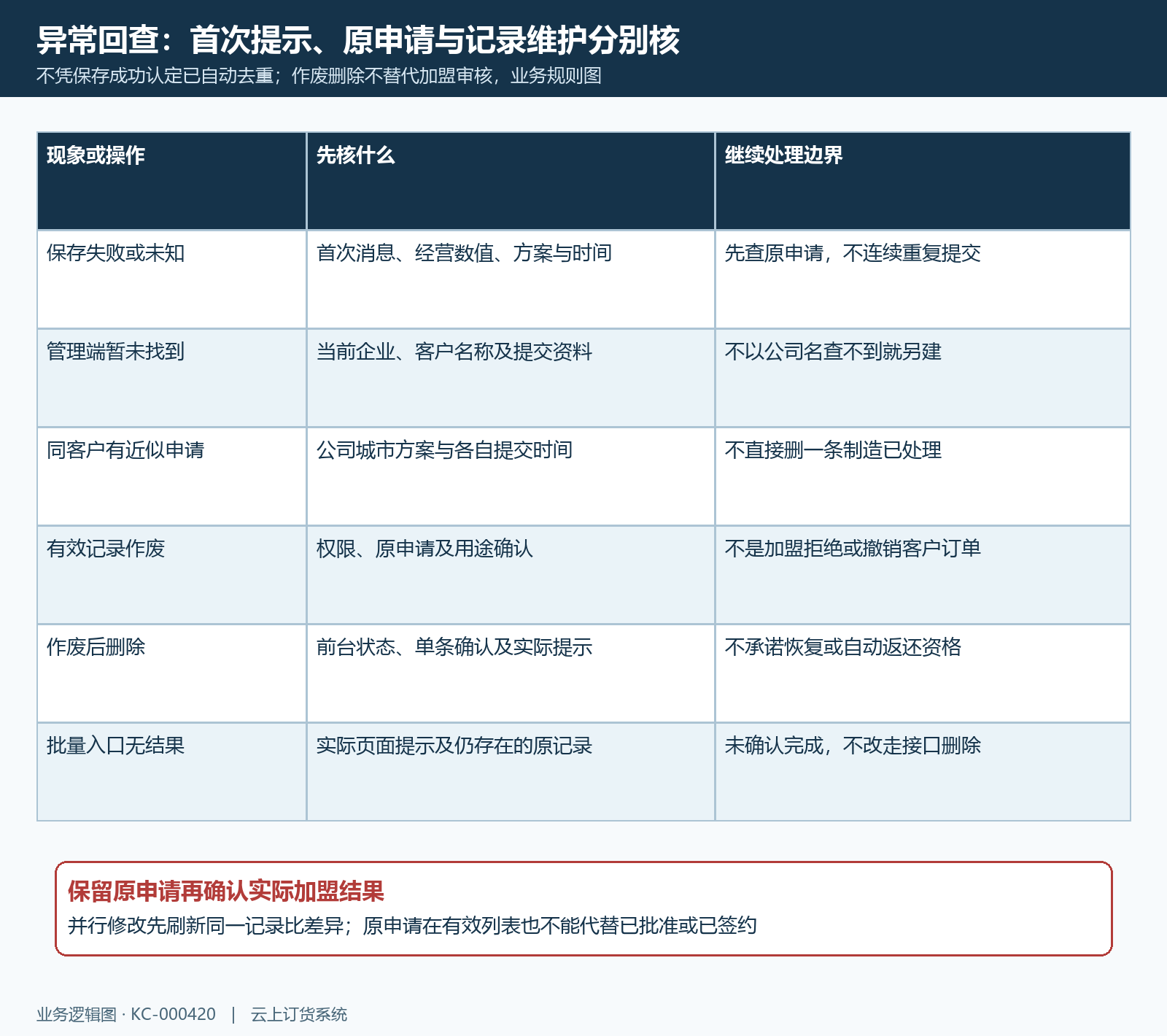 加盟保存失败与维护操作边界