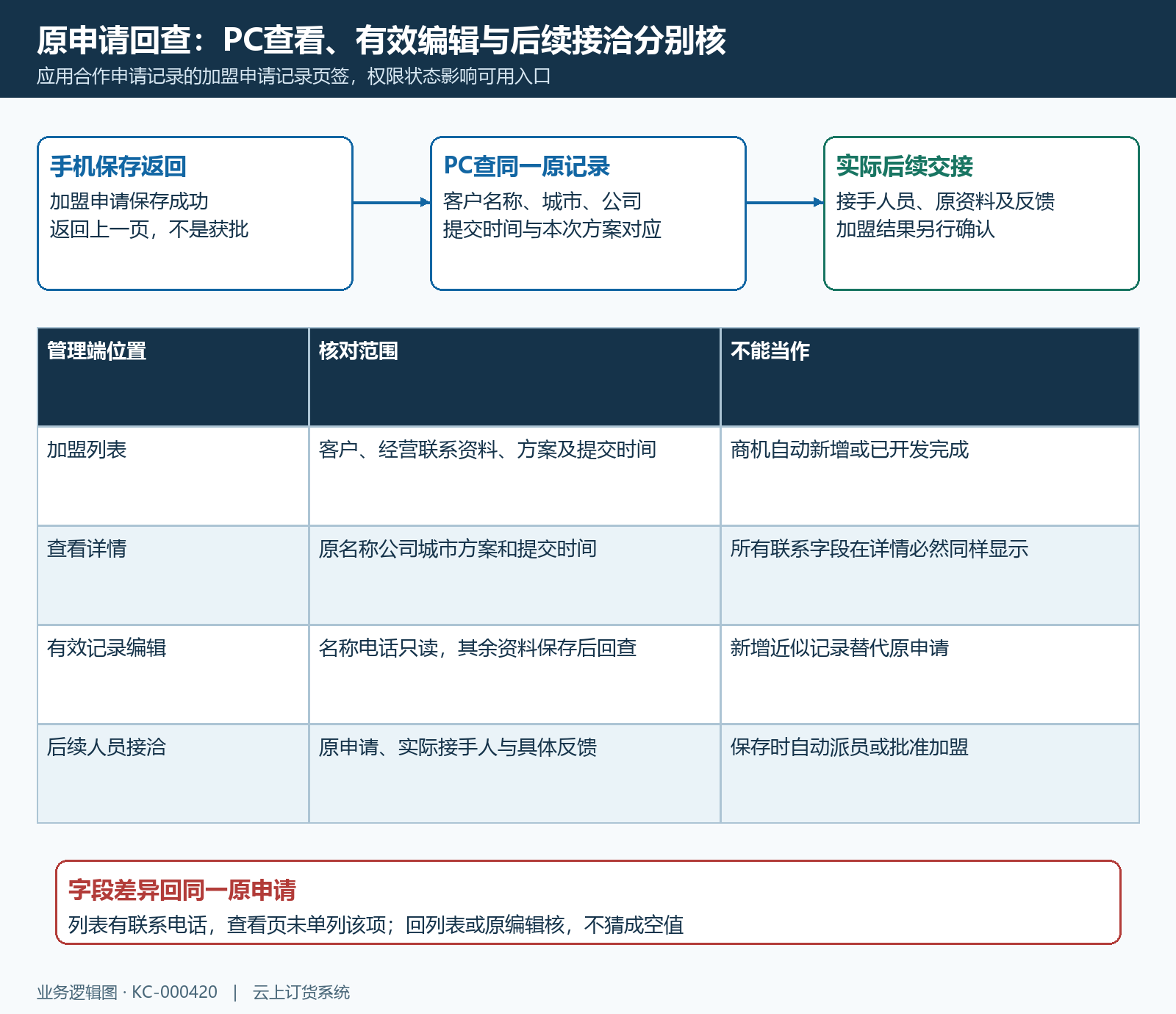 PC原加盟列表编辑与人工交接