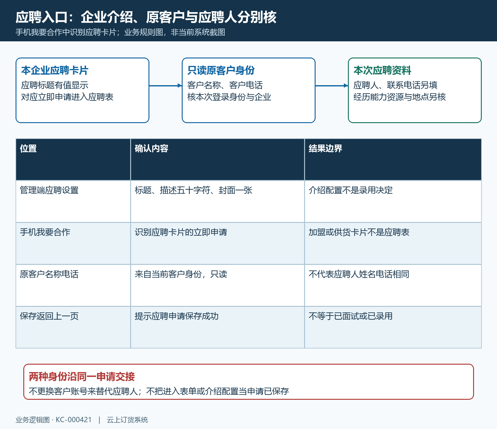 应聘卡片原客户与应聘人分开