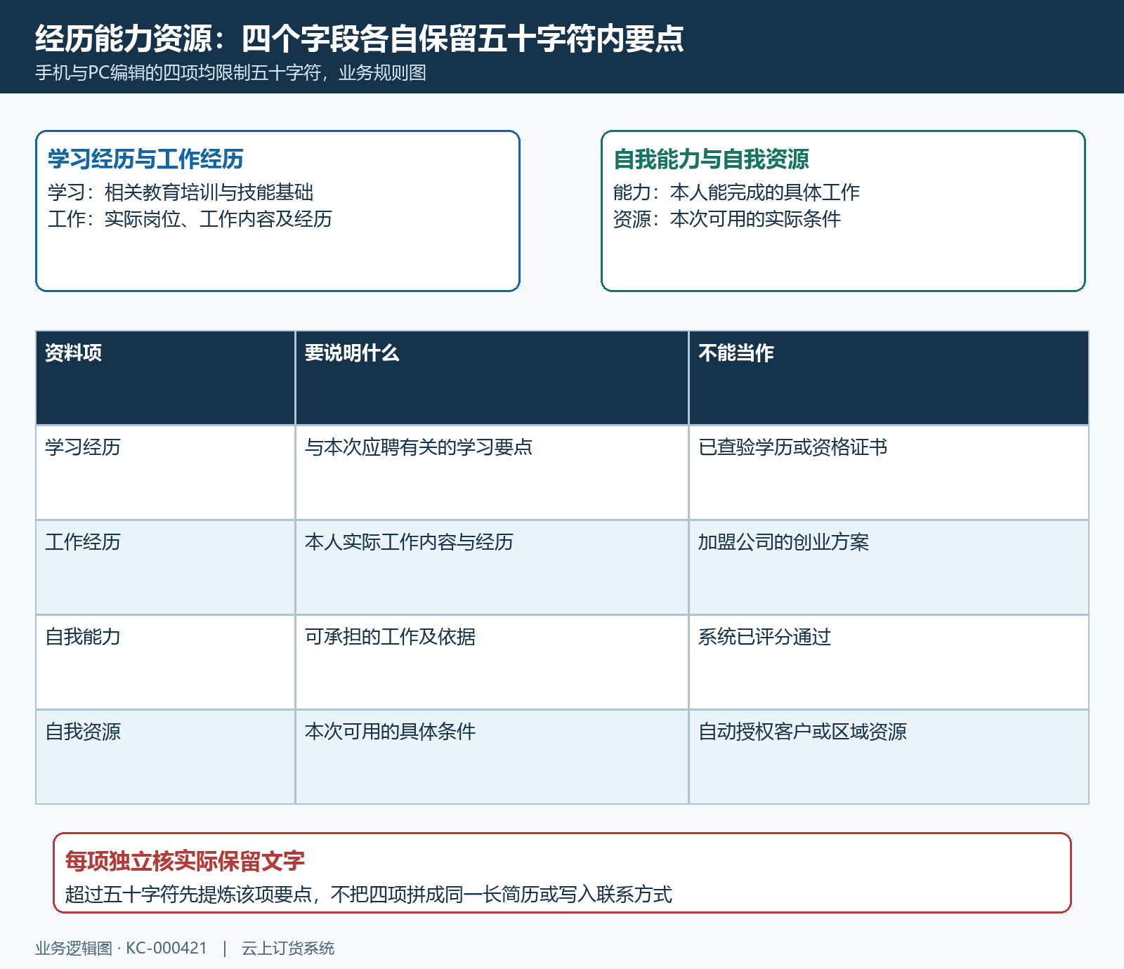 四项五十字经历能力资源