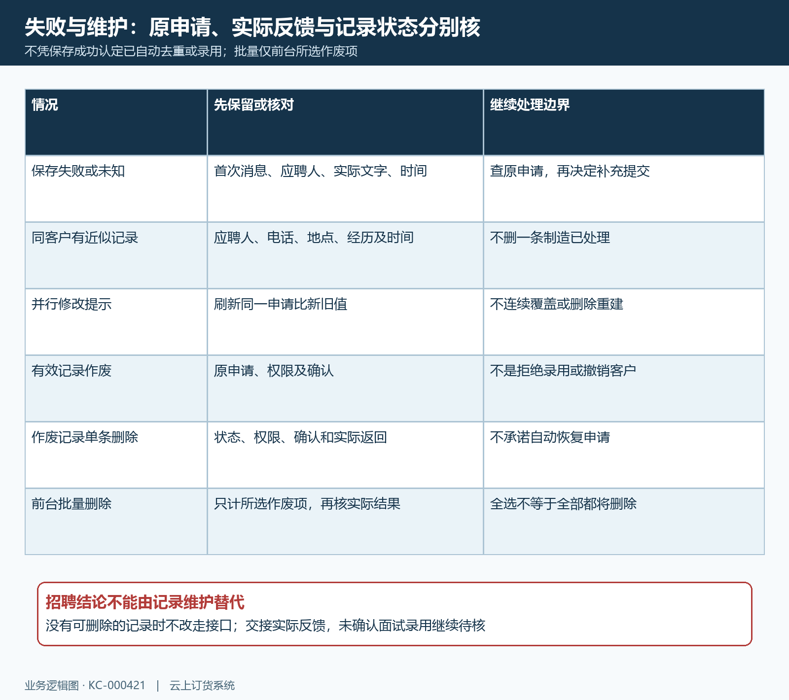 应聘保存异常与作废删除边界