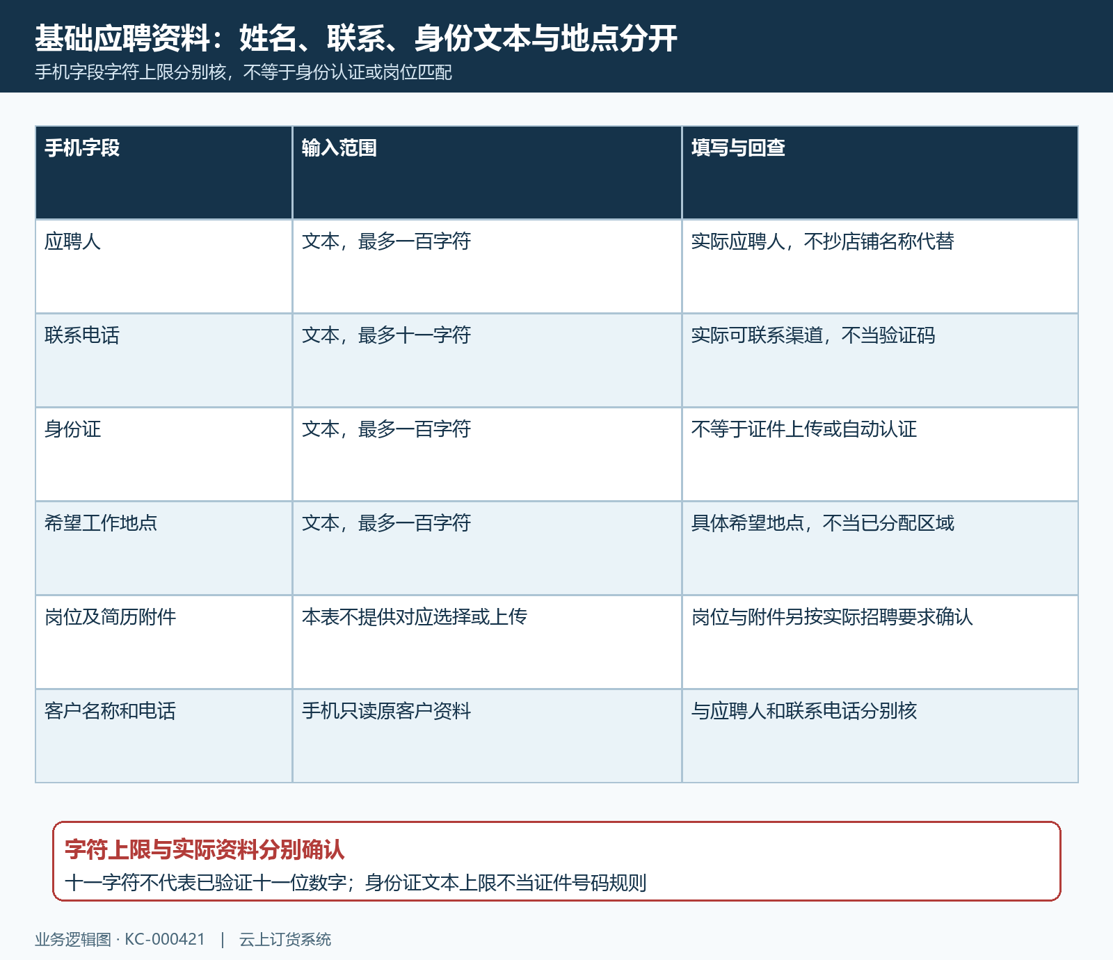 应聘姓名联系身份地点字段口径