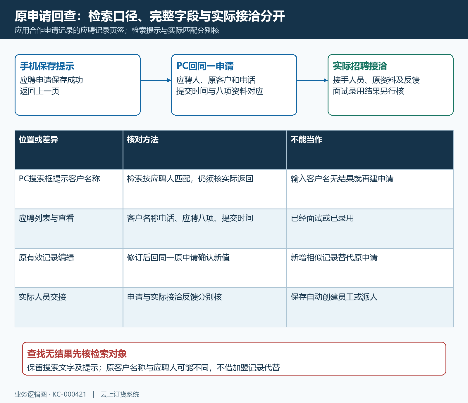 PC应聘人检索与原申请回查