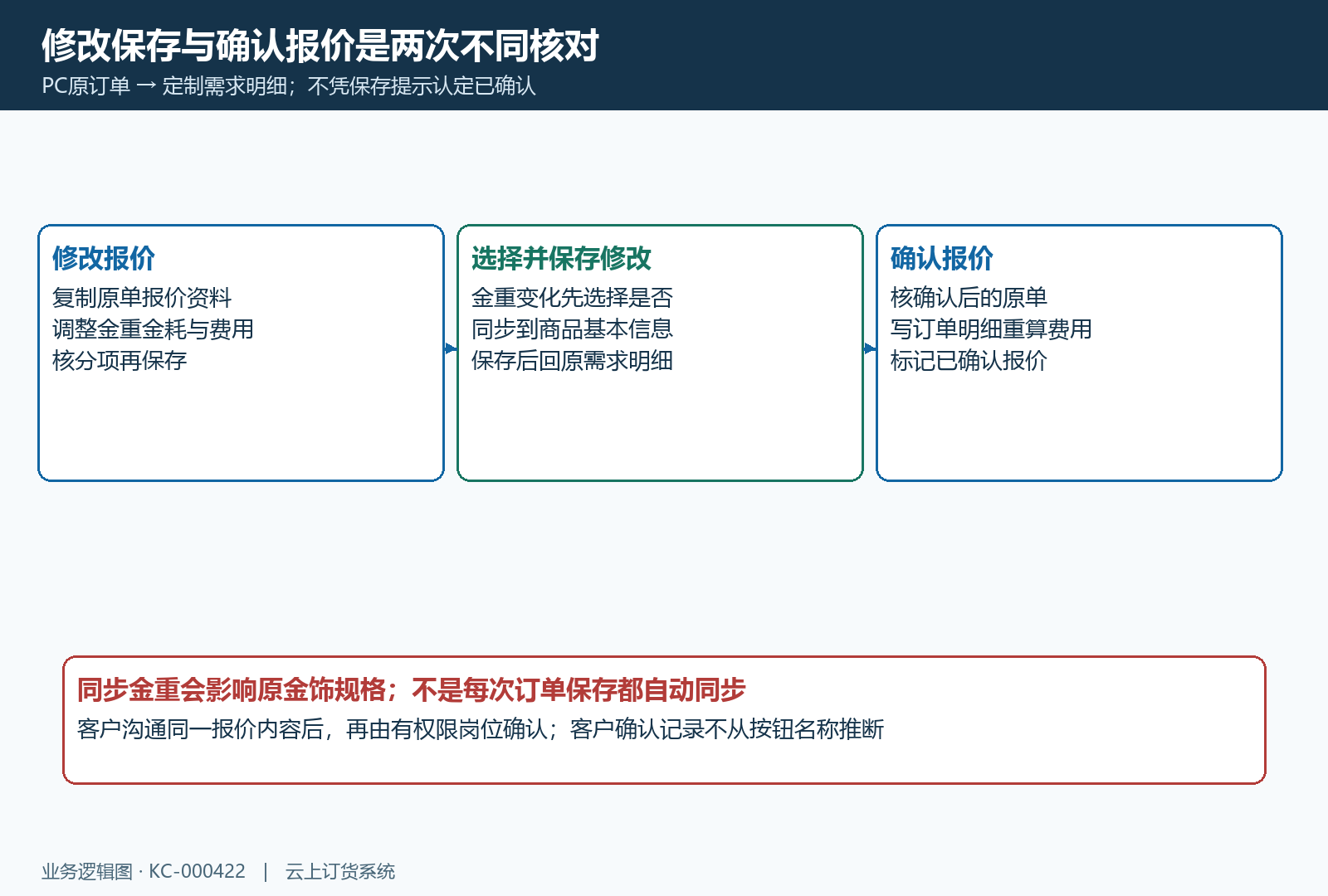 金饰修改报价保存确认及金重同步时序