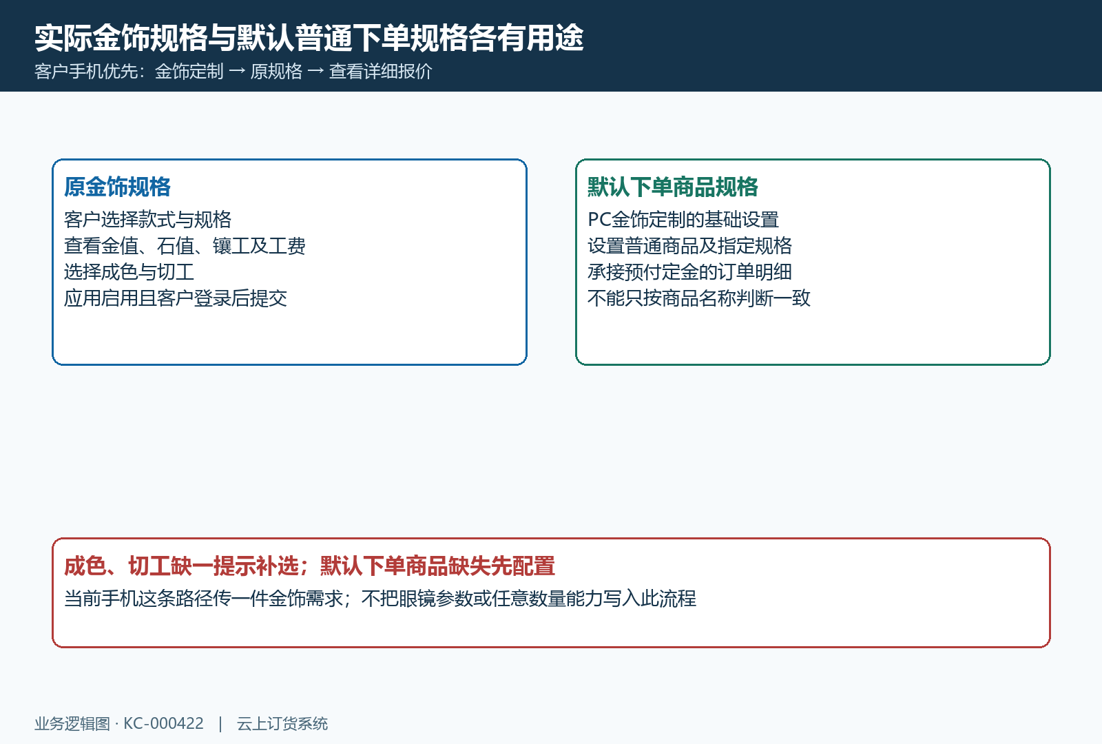 金饰原规格选配与默认下单商品关系