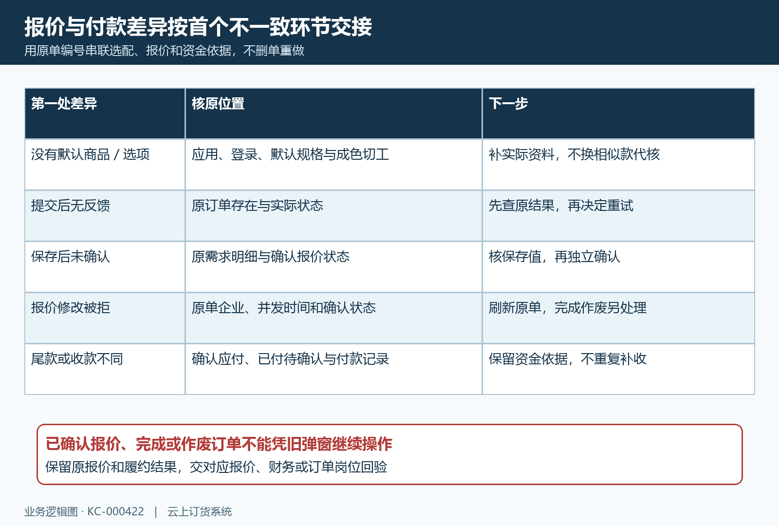 金饰提交等待与报价受限首差异交接