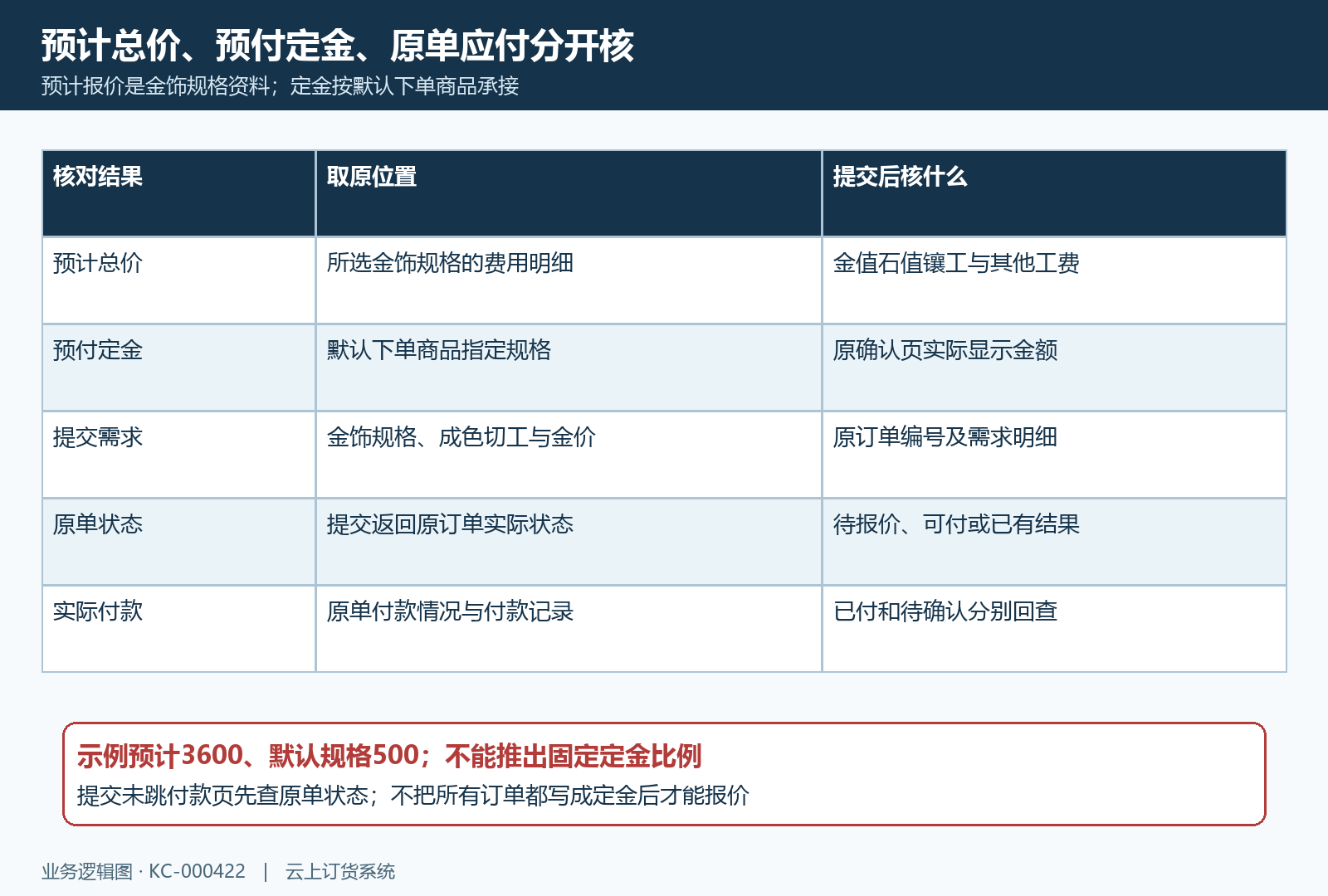 金饰预计总价预付定金与原单保存分层
