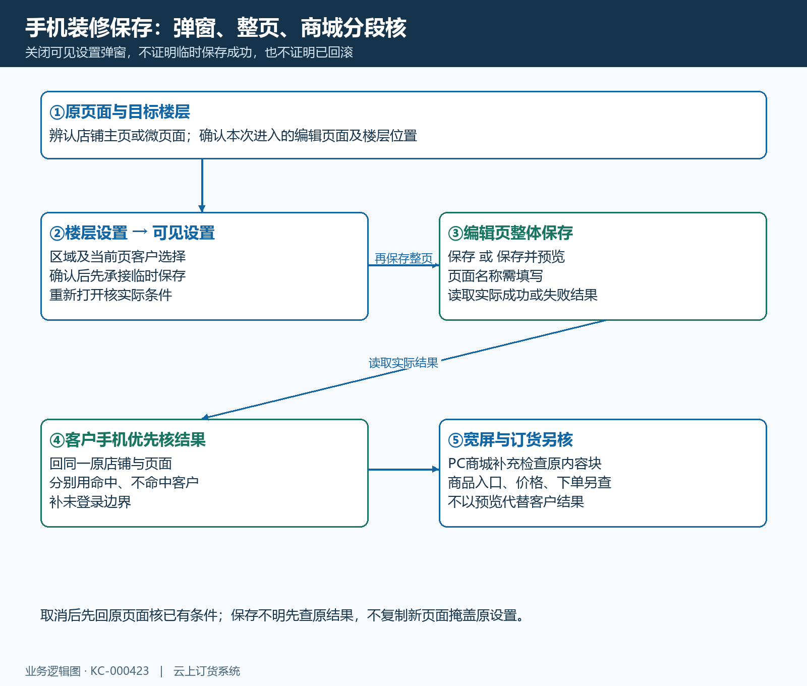 临时可见设置整页保存与客户结果时序