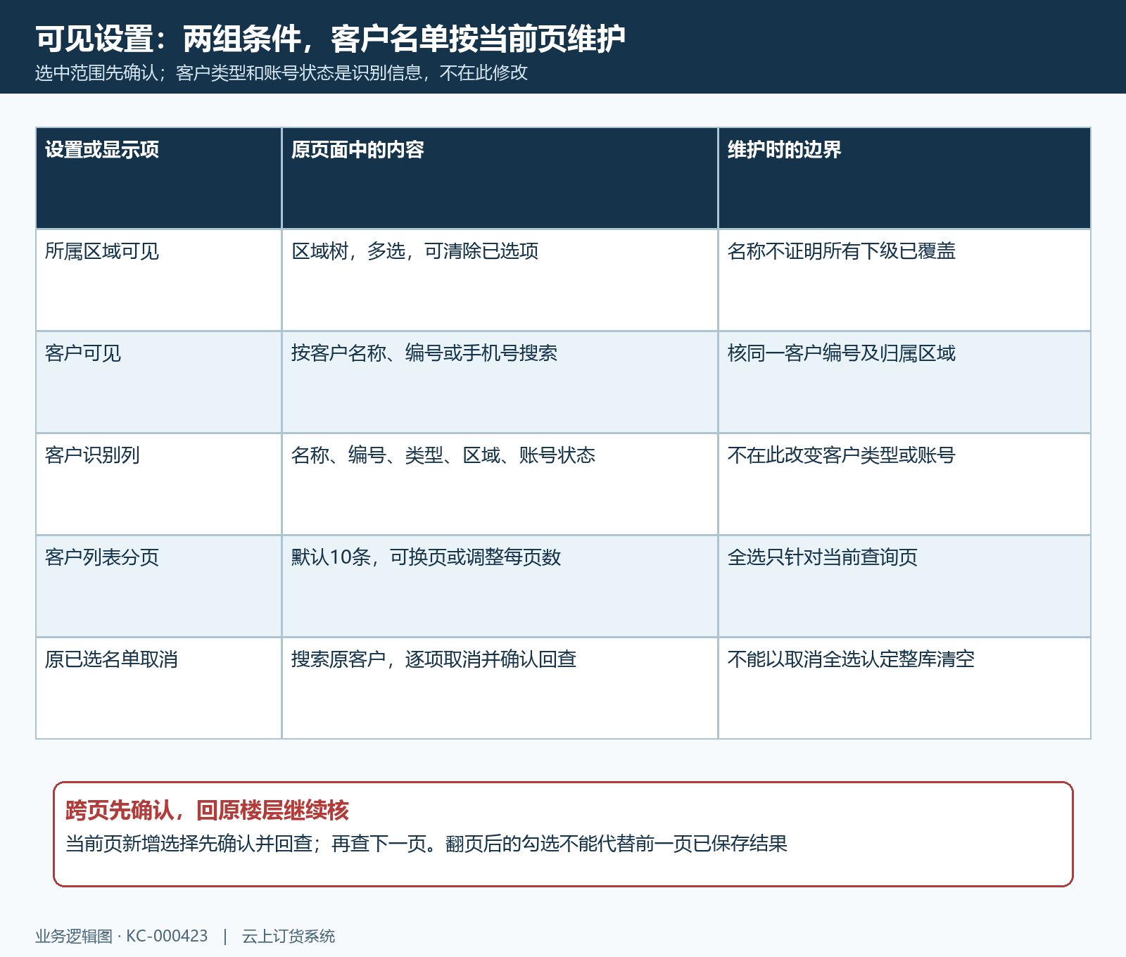 所属区域客户名单与当前分页字段