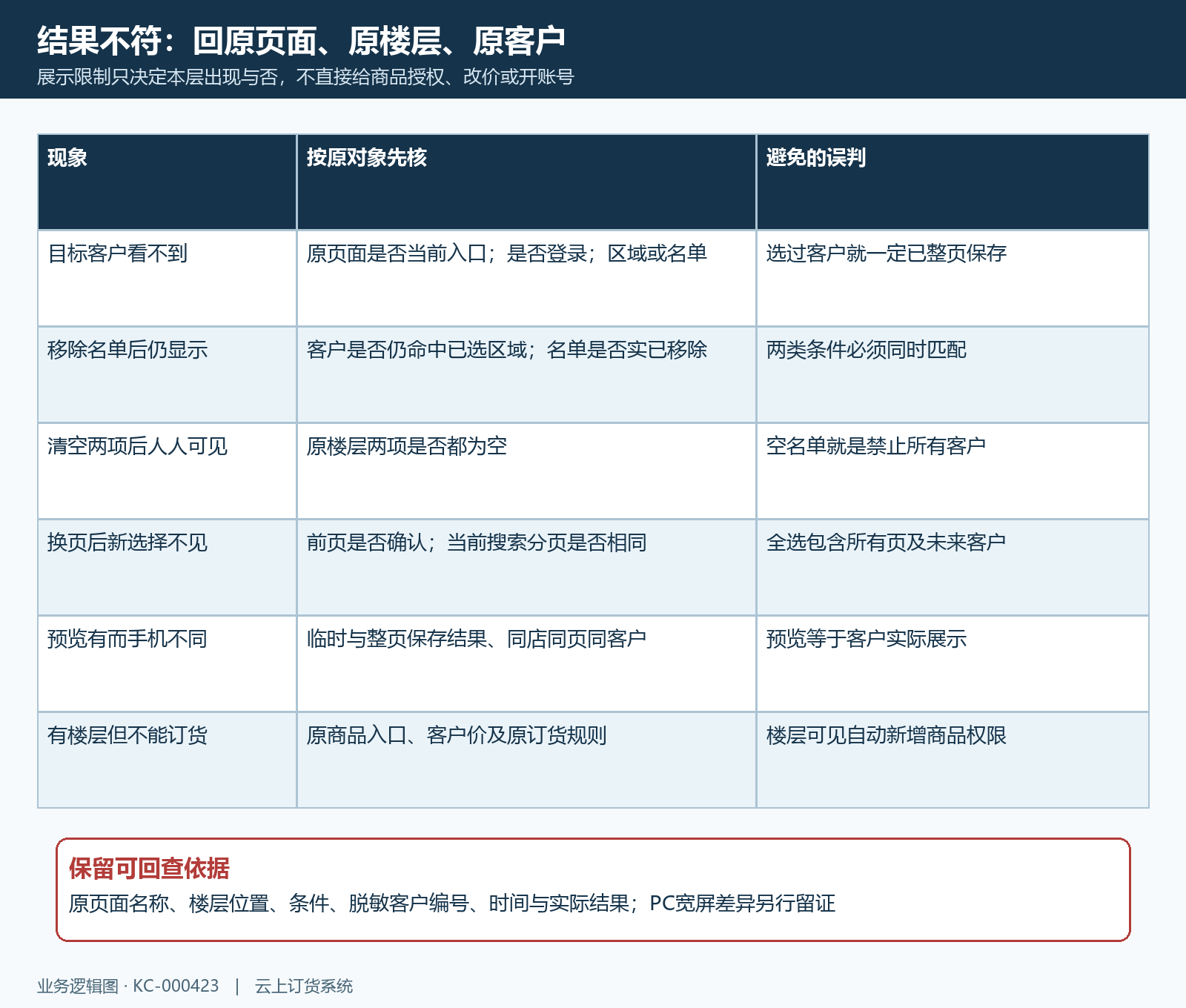 楼层不显示仍显示及商品入口分段排查