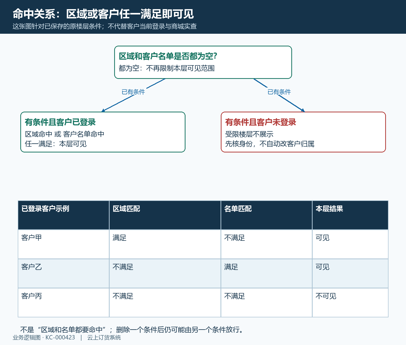 楼层区域名单任一命中及未登录分支