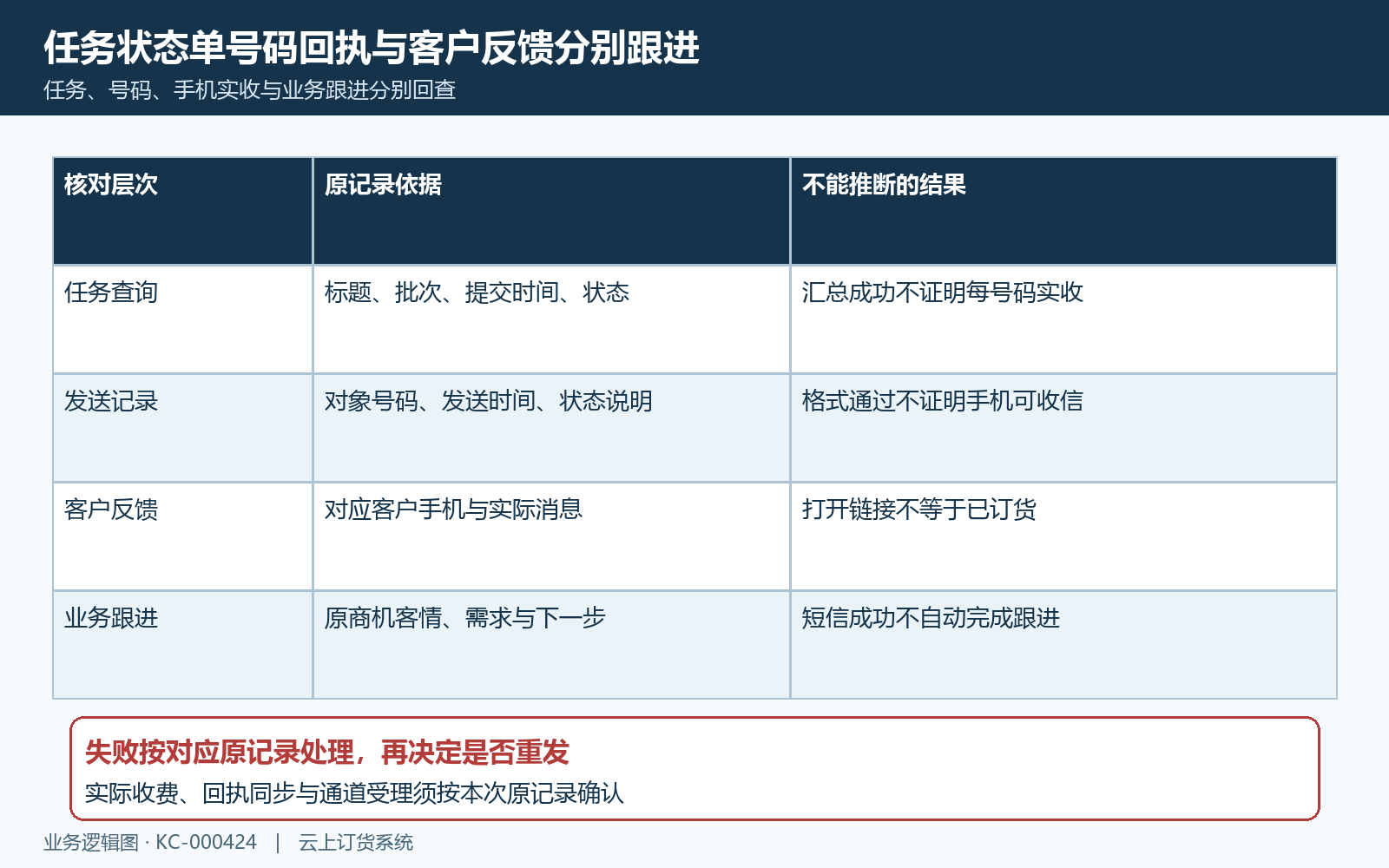 任务回执与客户跟进分流