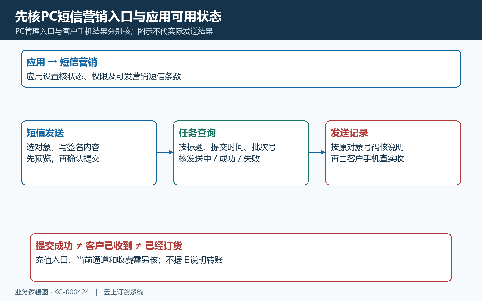 短信营销入口与结果分层