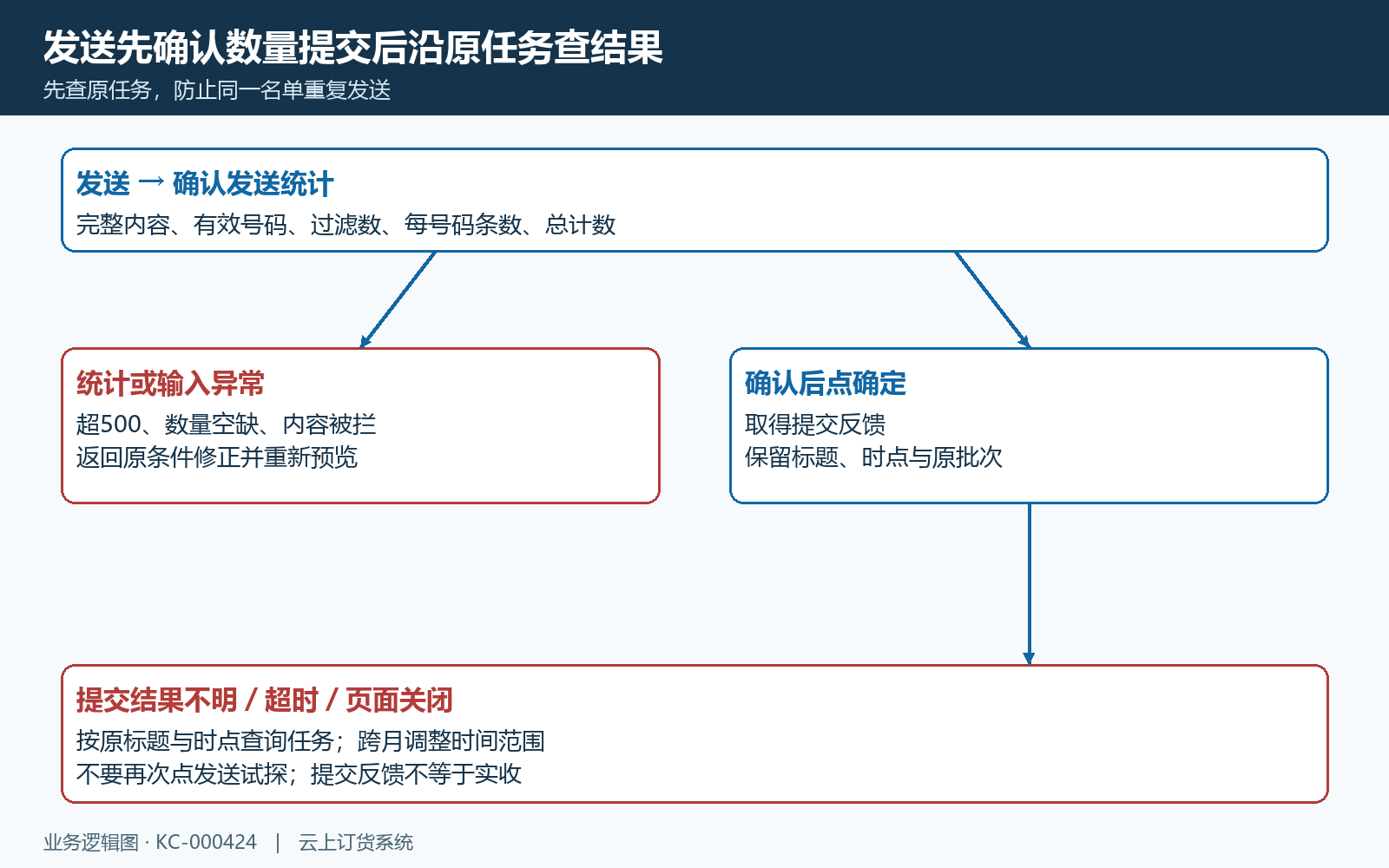 发送确认与原任务回查