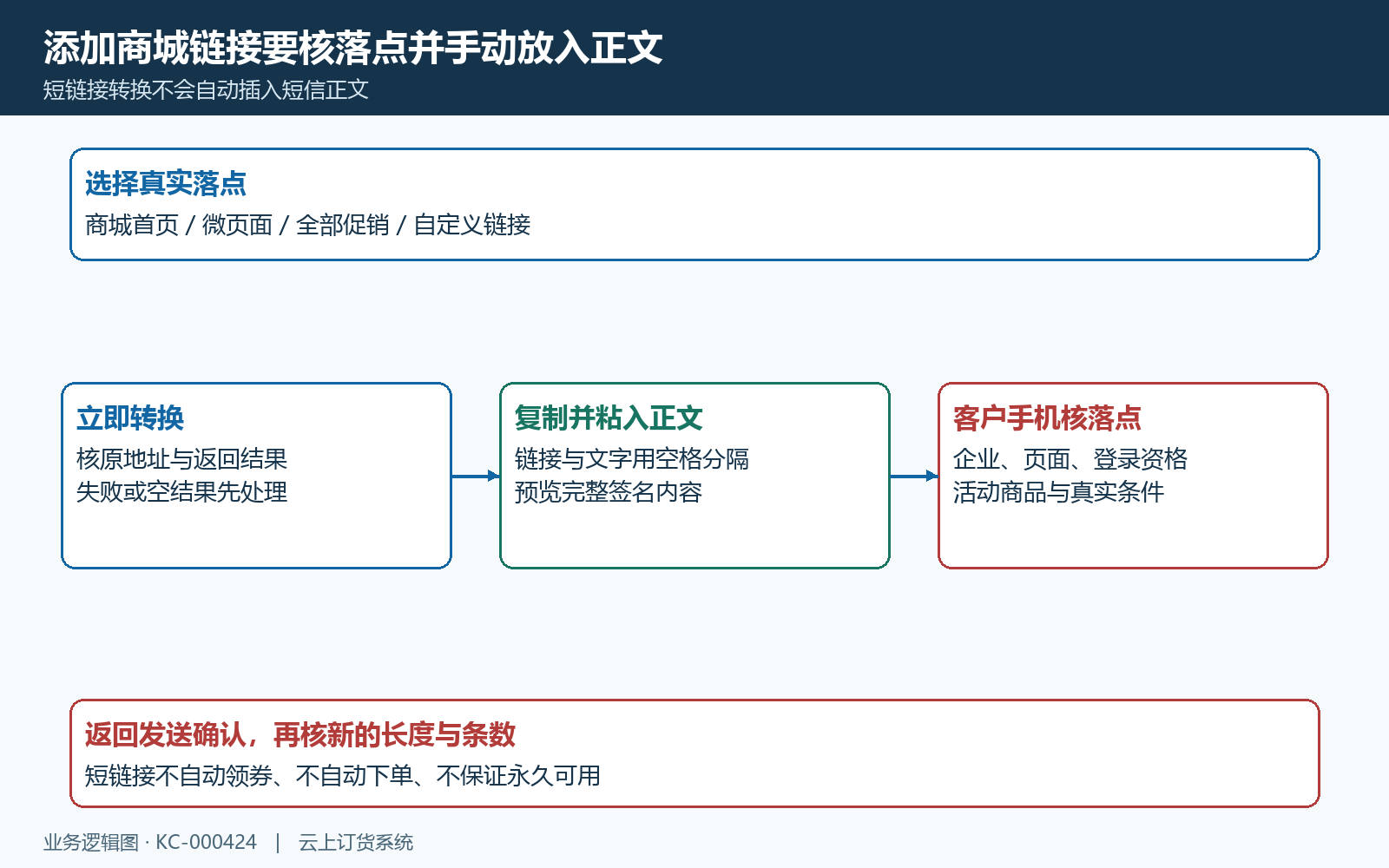 商城落点转换与正文链接