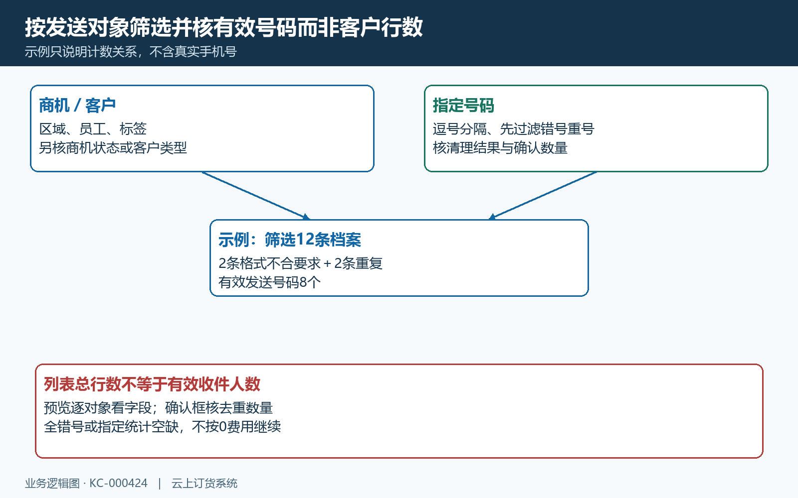 商机客户到有效号码的筛选