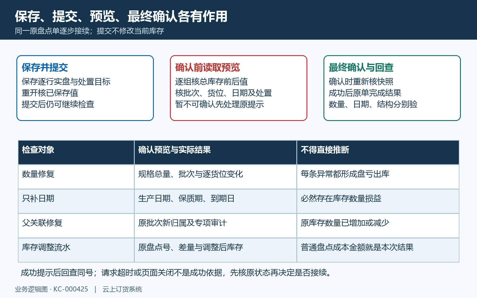 保存提交预览确认及生效回查