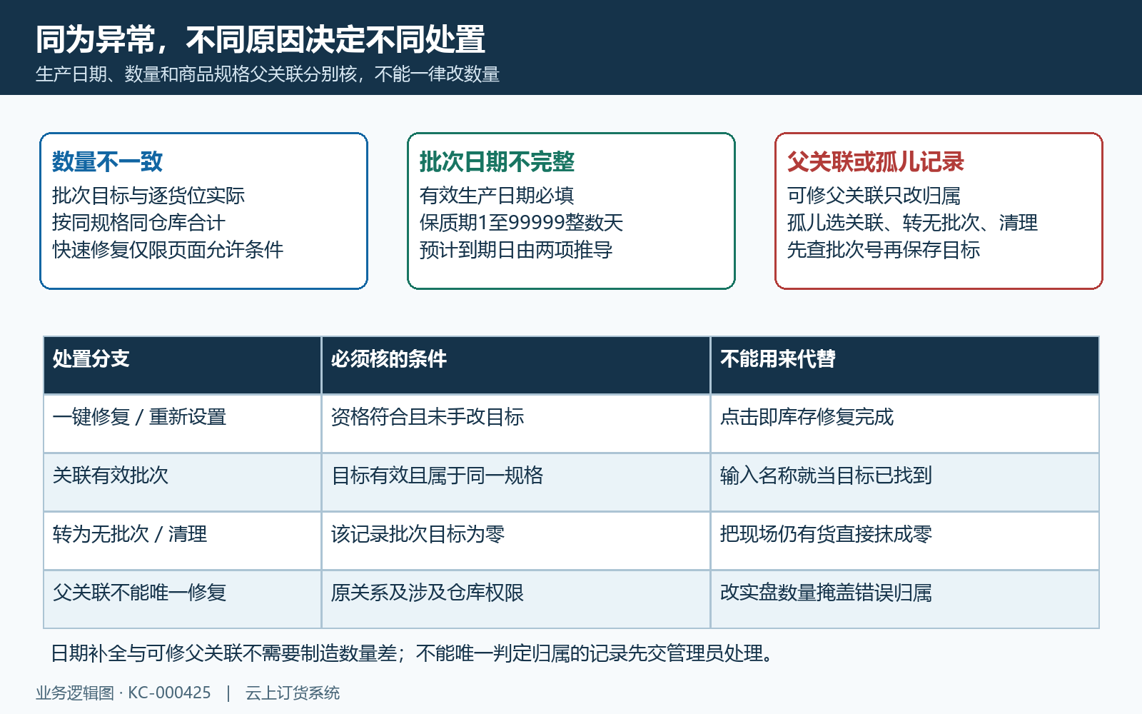 数量日期关联与孤儿分类处置