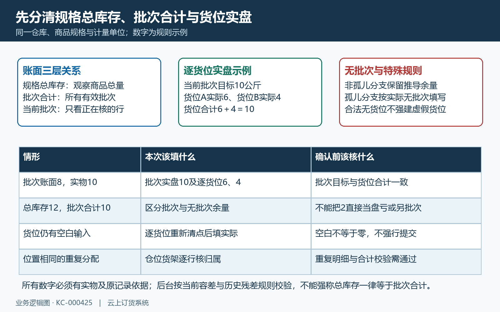 规格批次货位与无批次数量关系