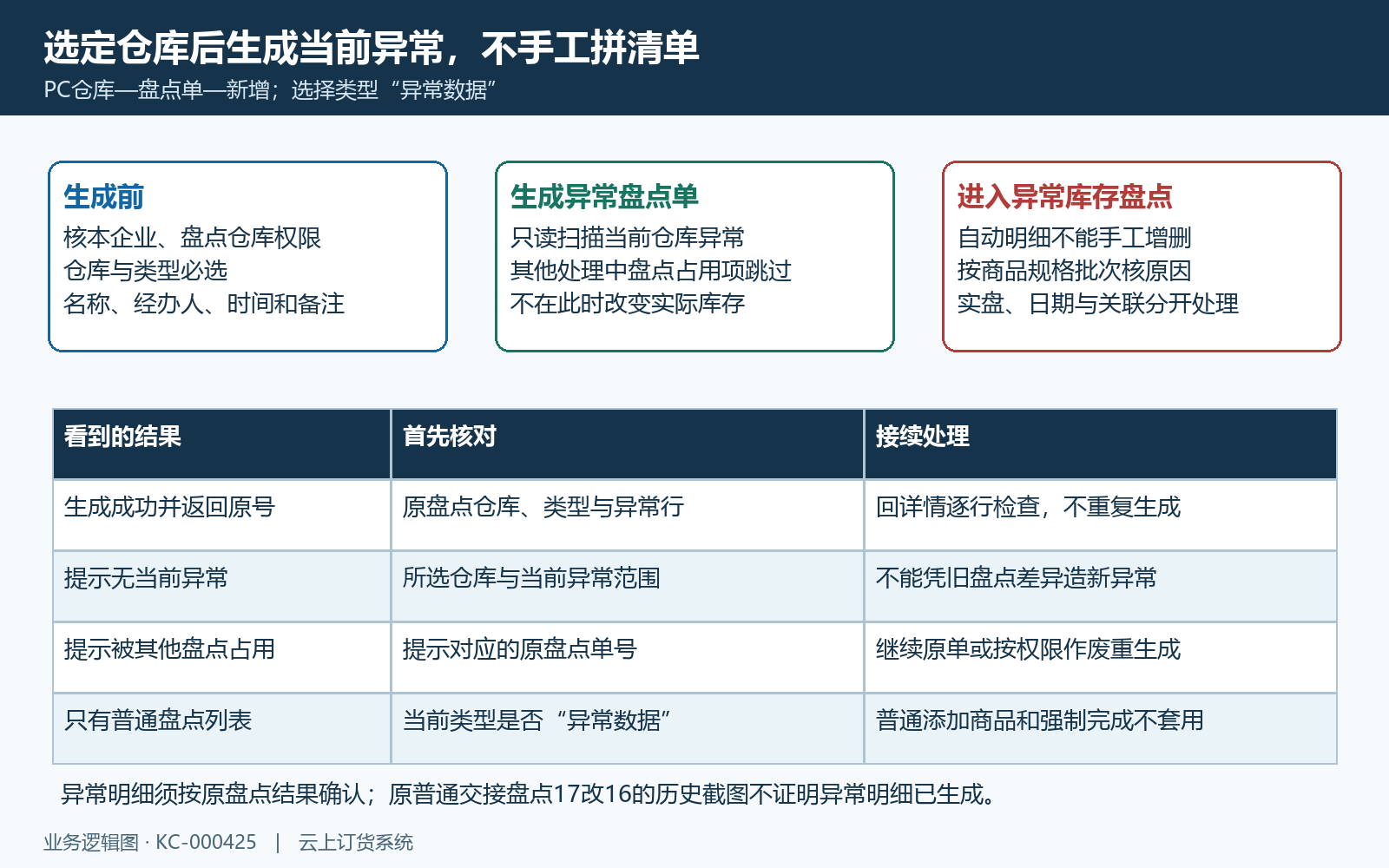异常盘点仓库范围生成与占用