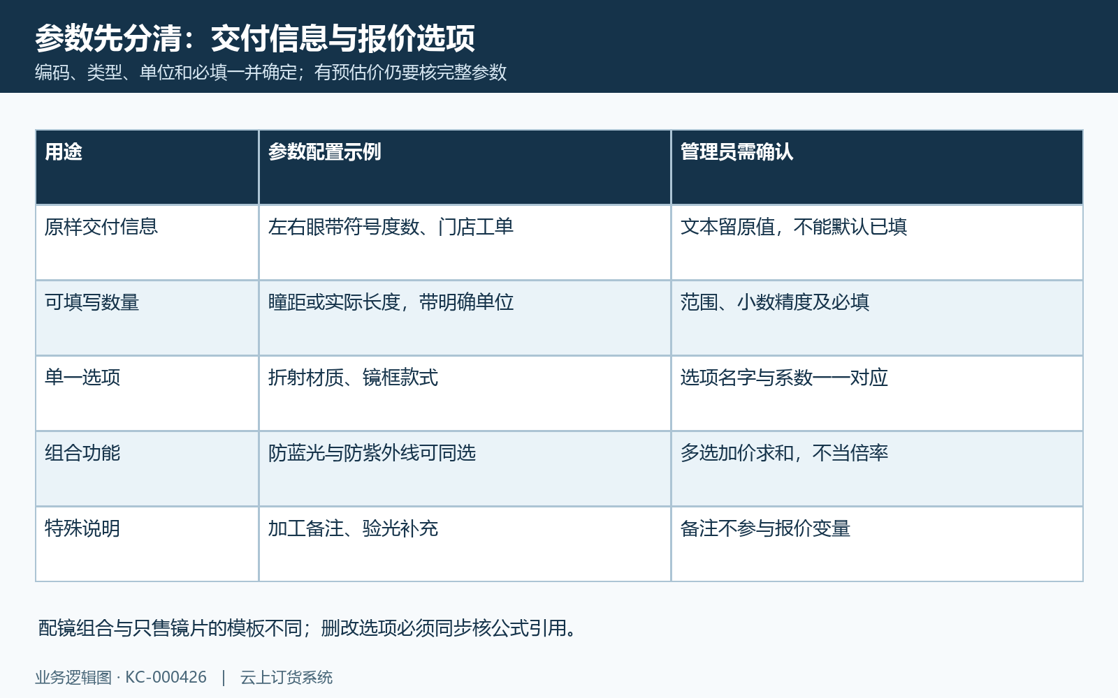参数业务用途与报价引用分别核对