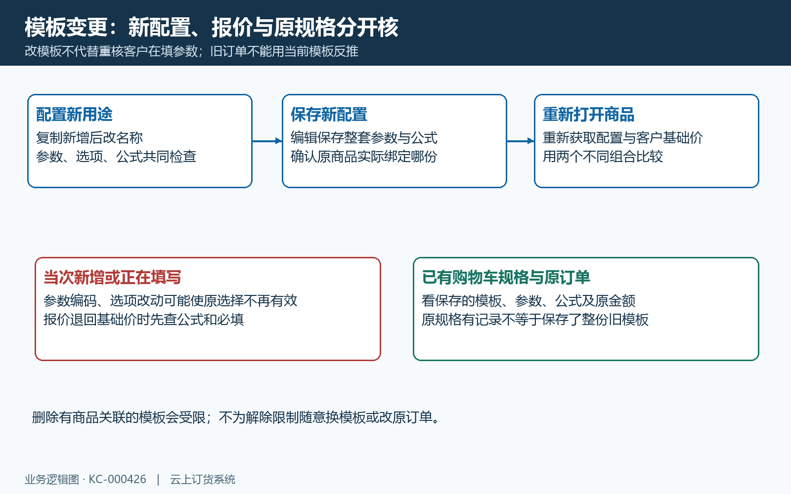 模板变更商品报价与原参数结果分开核对