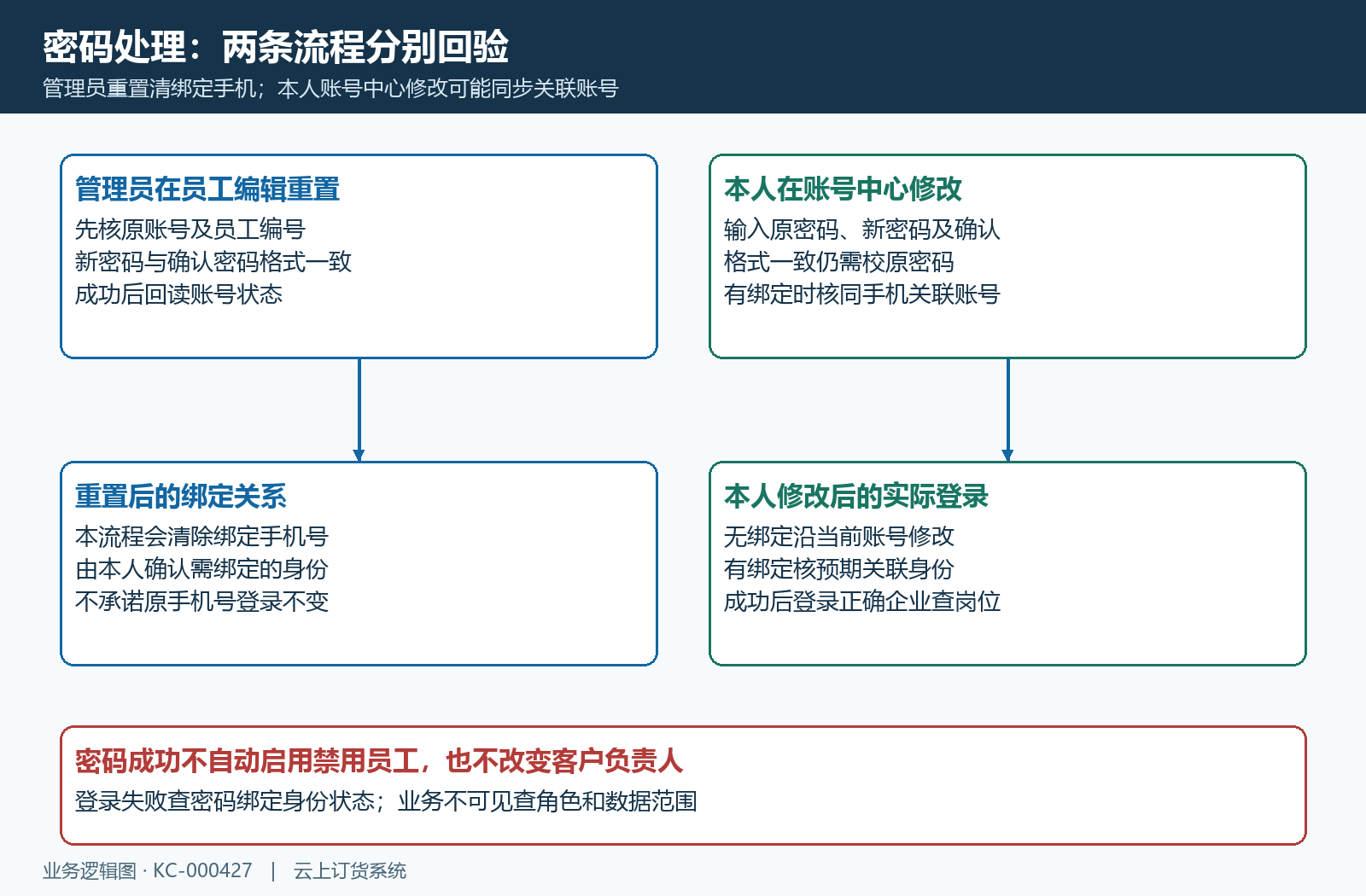 员工密码重置与本人修改范围