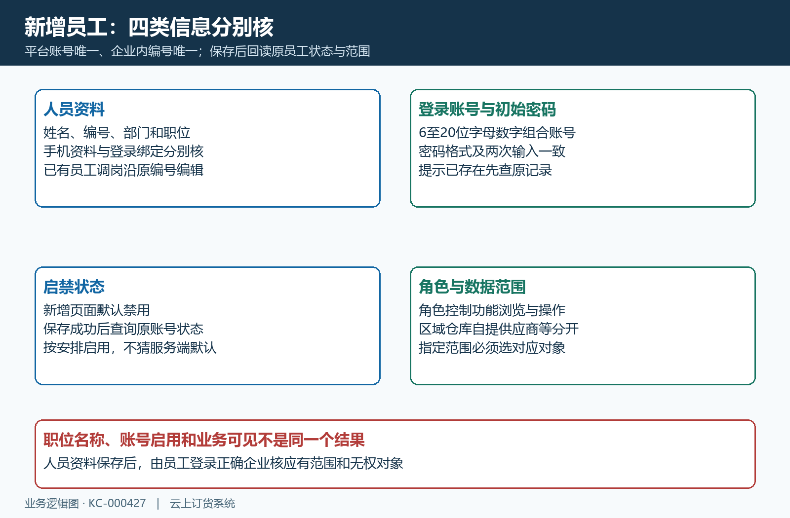员工新建资料账号状态权限核对