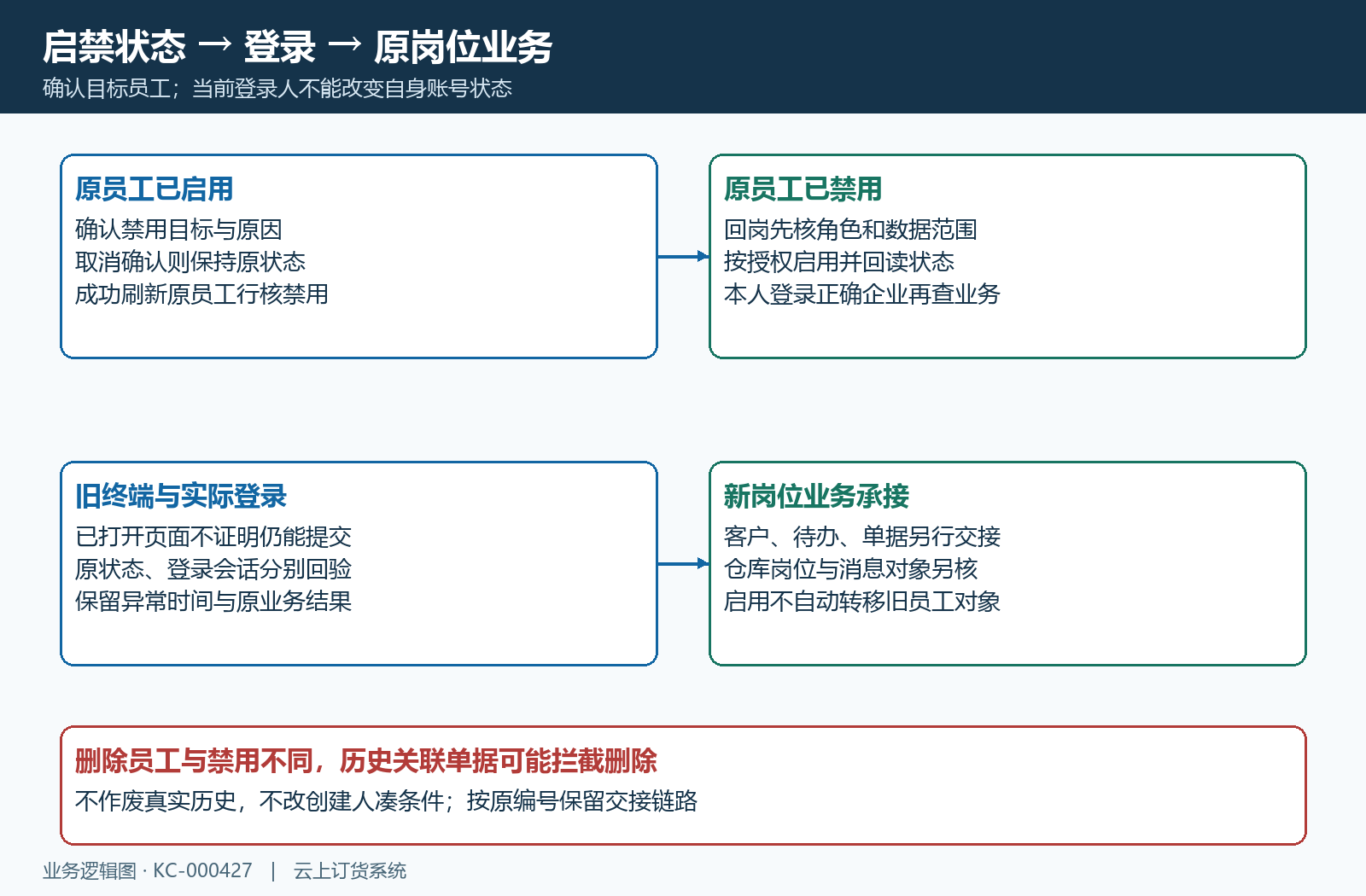 员工启禁用与岗位业务状态