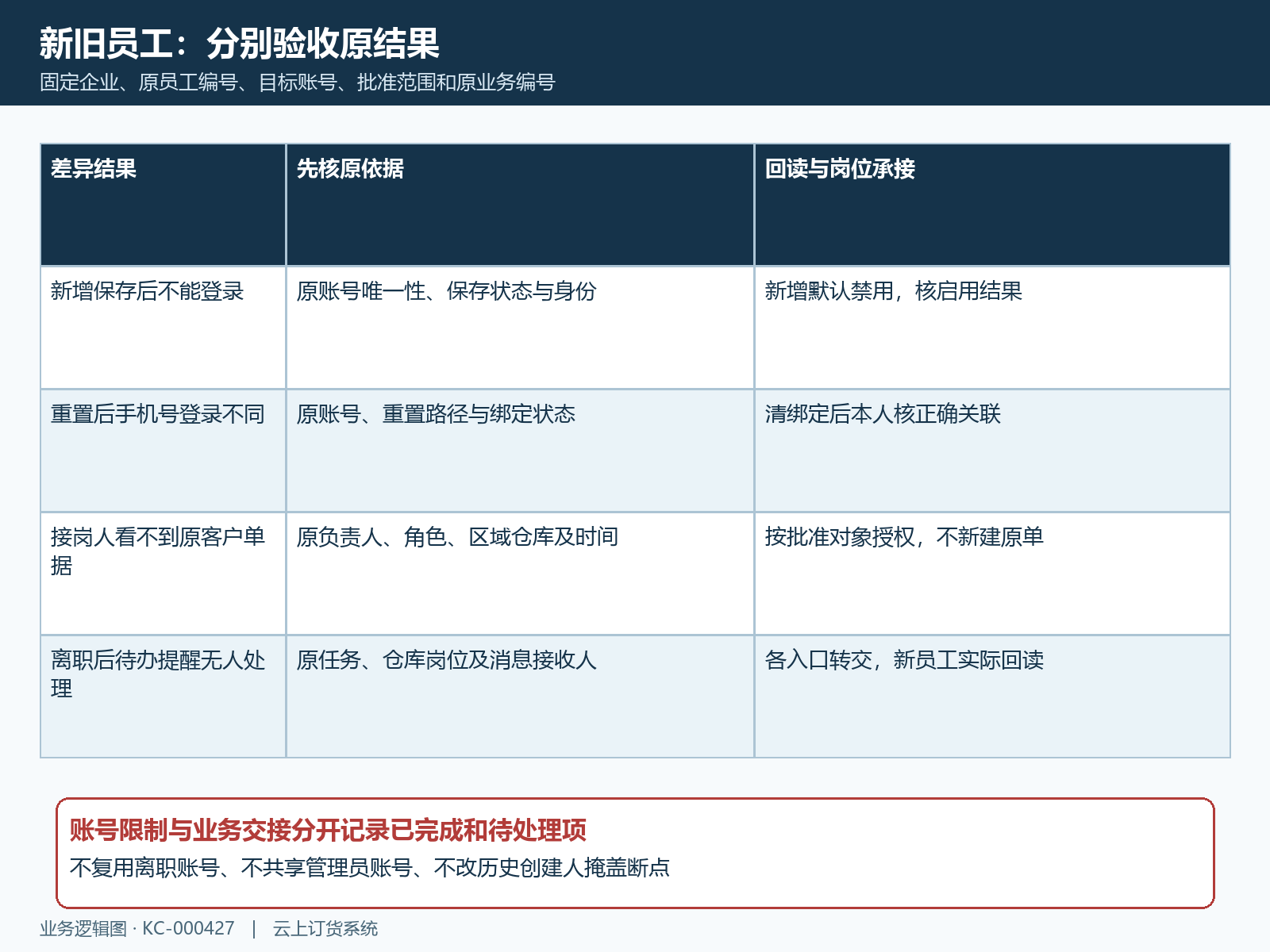 员工新旧岗位交接首差异回验