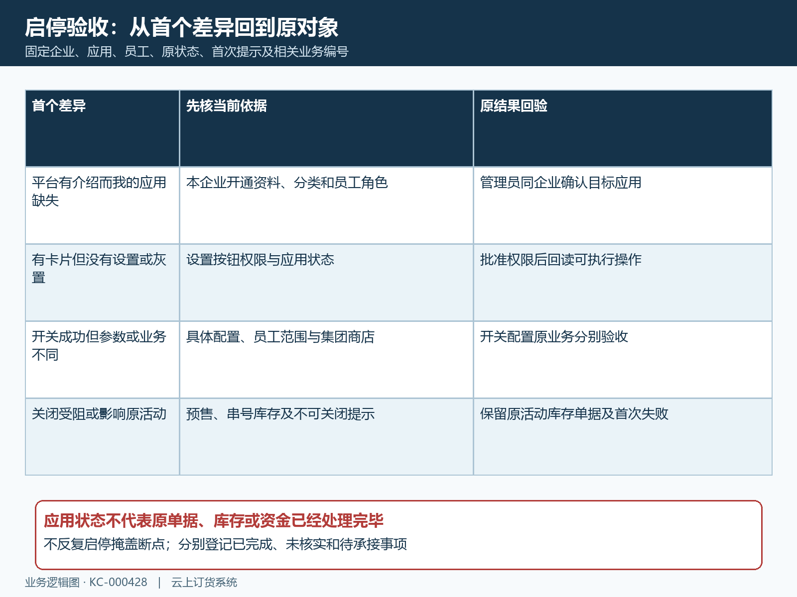 应用启停首差异与原结果验收