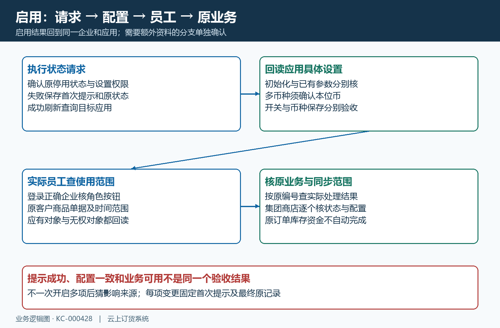 应用启用请求配置与员工业务回验