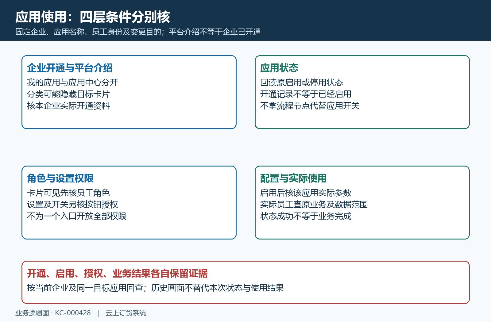 应用入口开通状态权限与配置四层