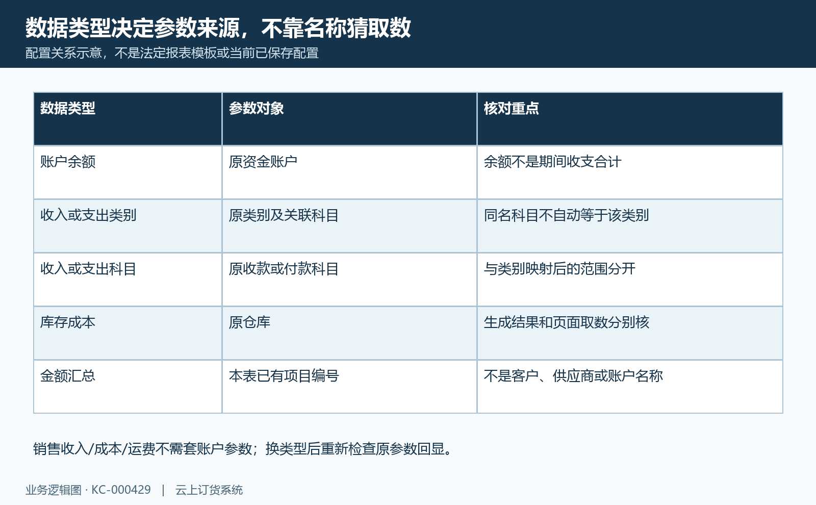原账户、类别科目、仓库与编号参数分开；名称不能代取数关系。