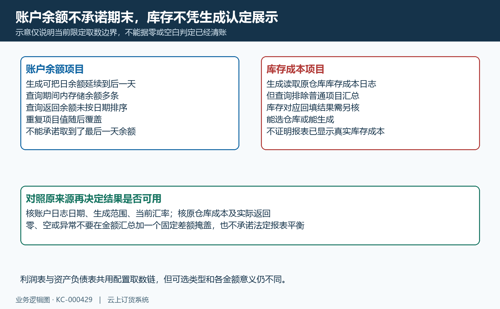 账户期间多条无排序不承诺期末，库存查询排除且未单独回填需核。