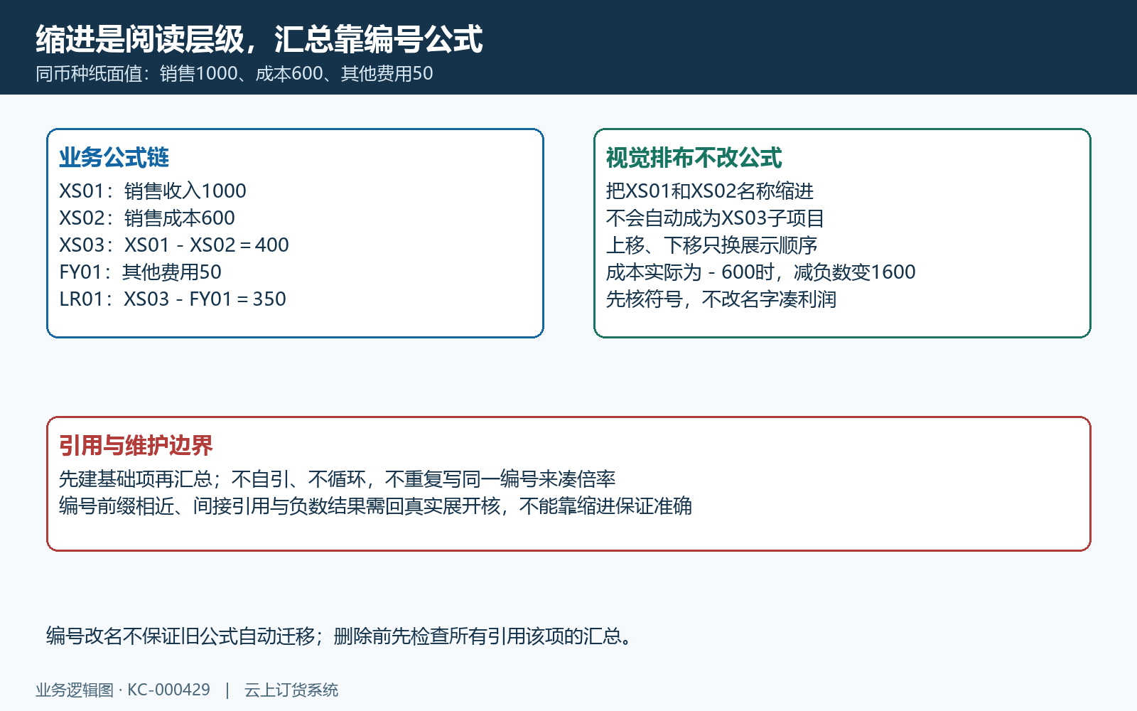 纸面1000减600得400，再减50得350；显示缩进不代依赖和数值符号。