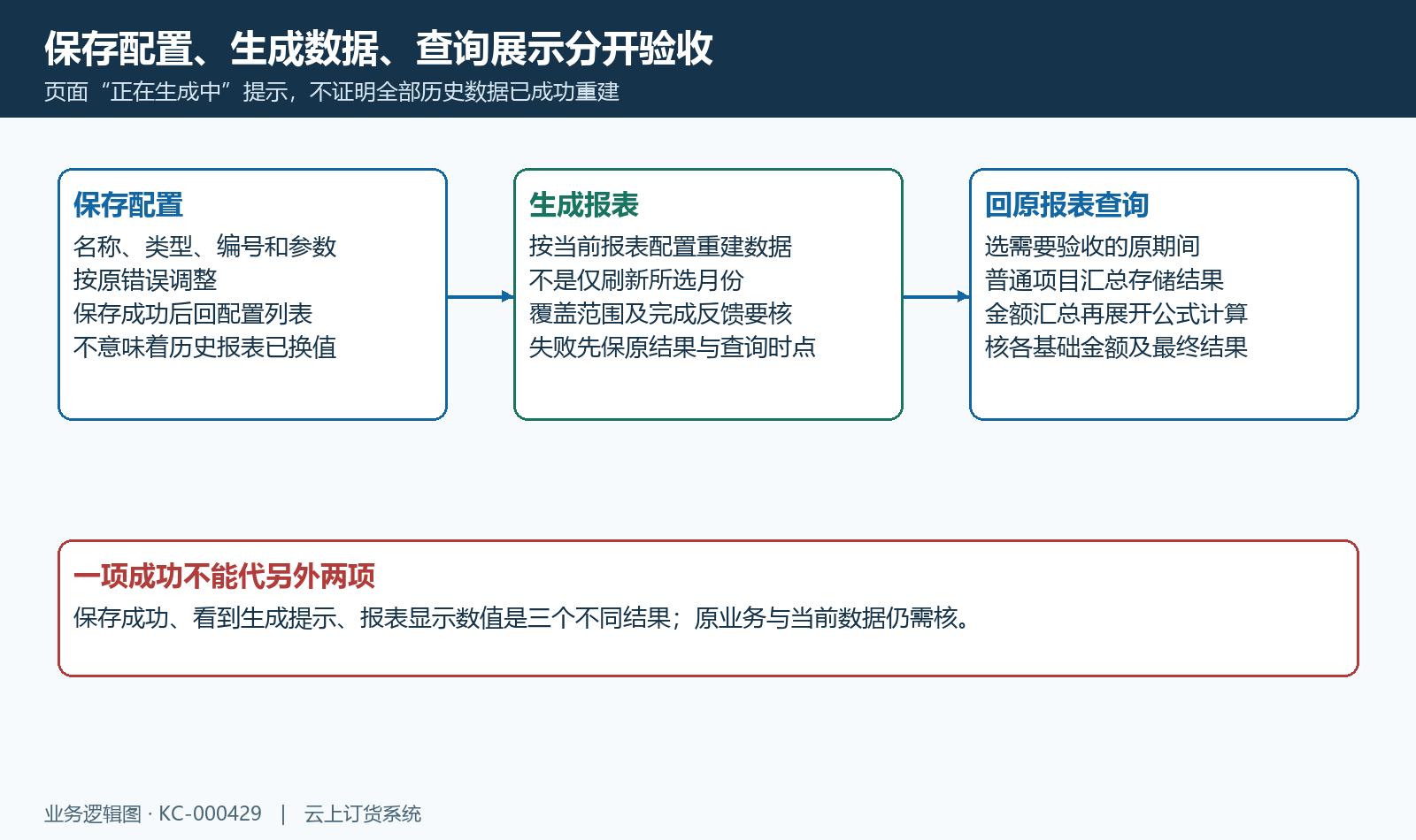 保存、生成、查询展示三步分别核，正在生成提示不证明全部完成。