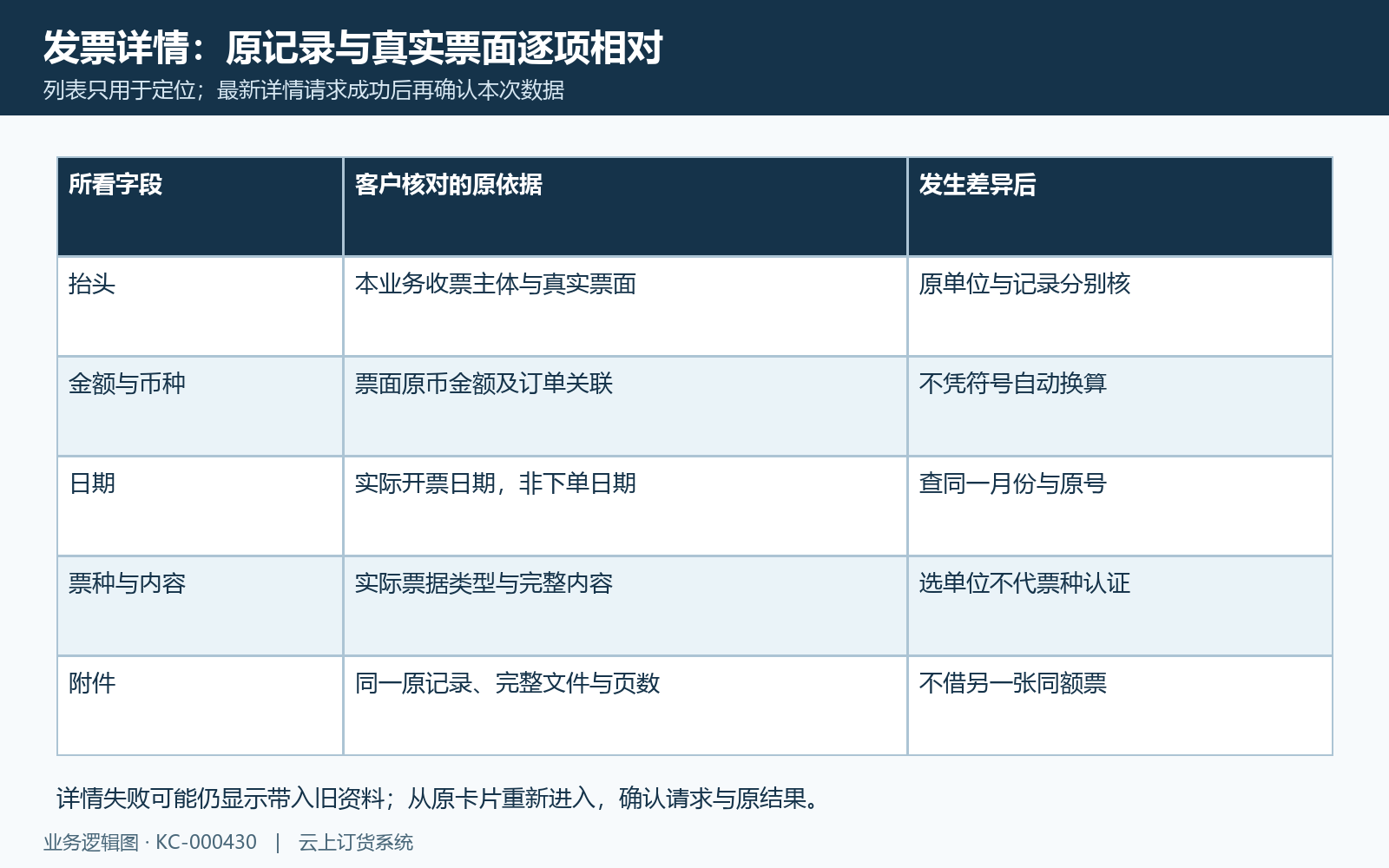 发票详情与原票面五项逐笔对照