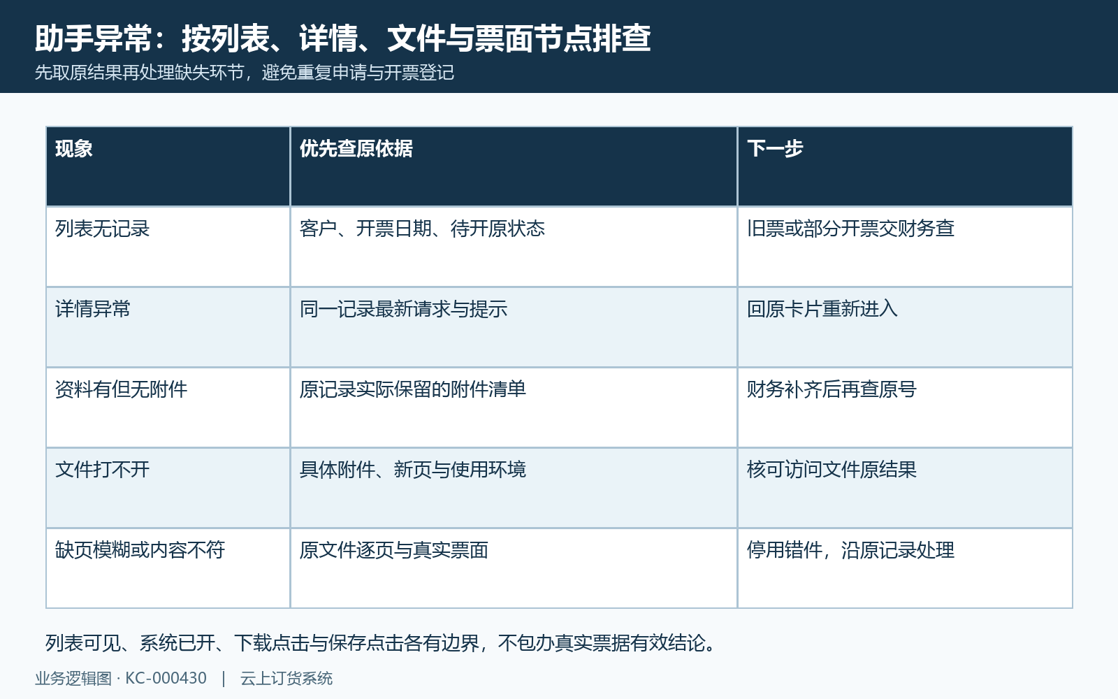 客户发票查无记录文件缺失与结果未知排查