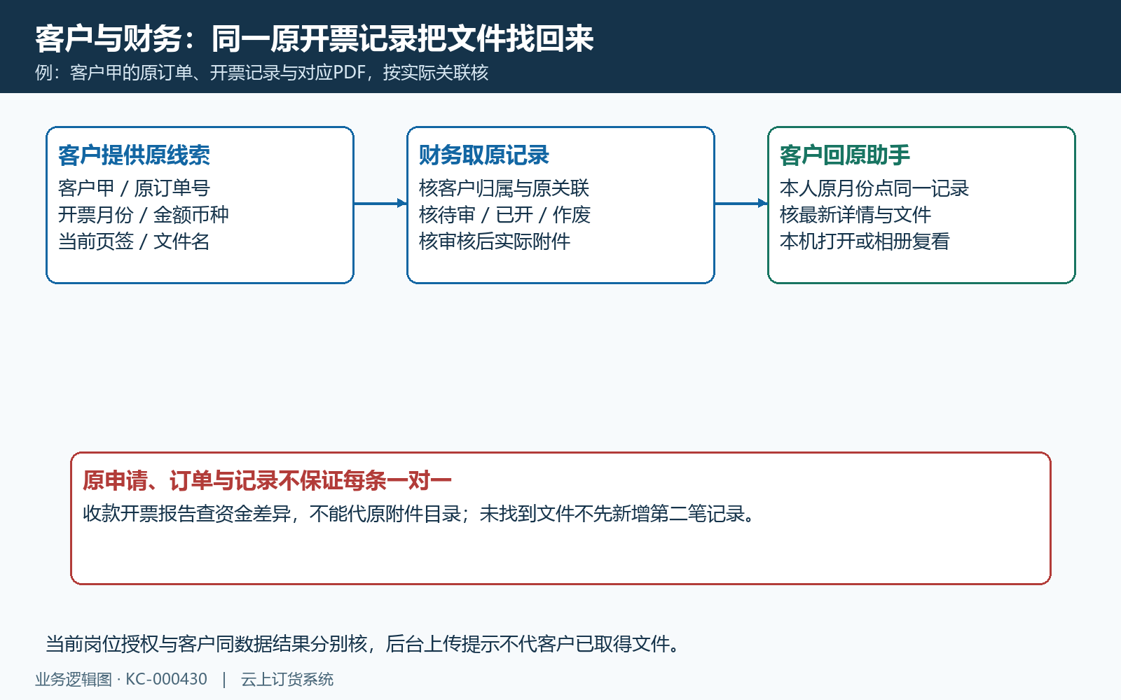 客户财务沿原开票记录补查附件关系
