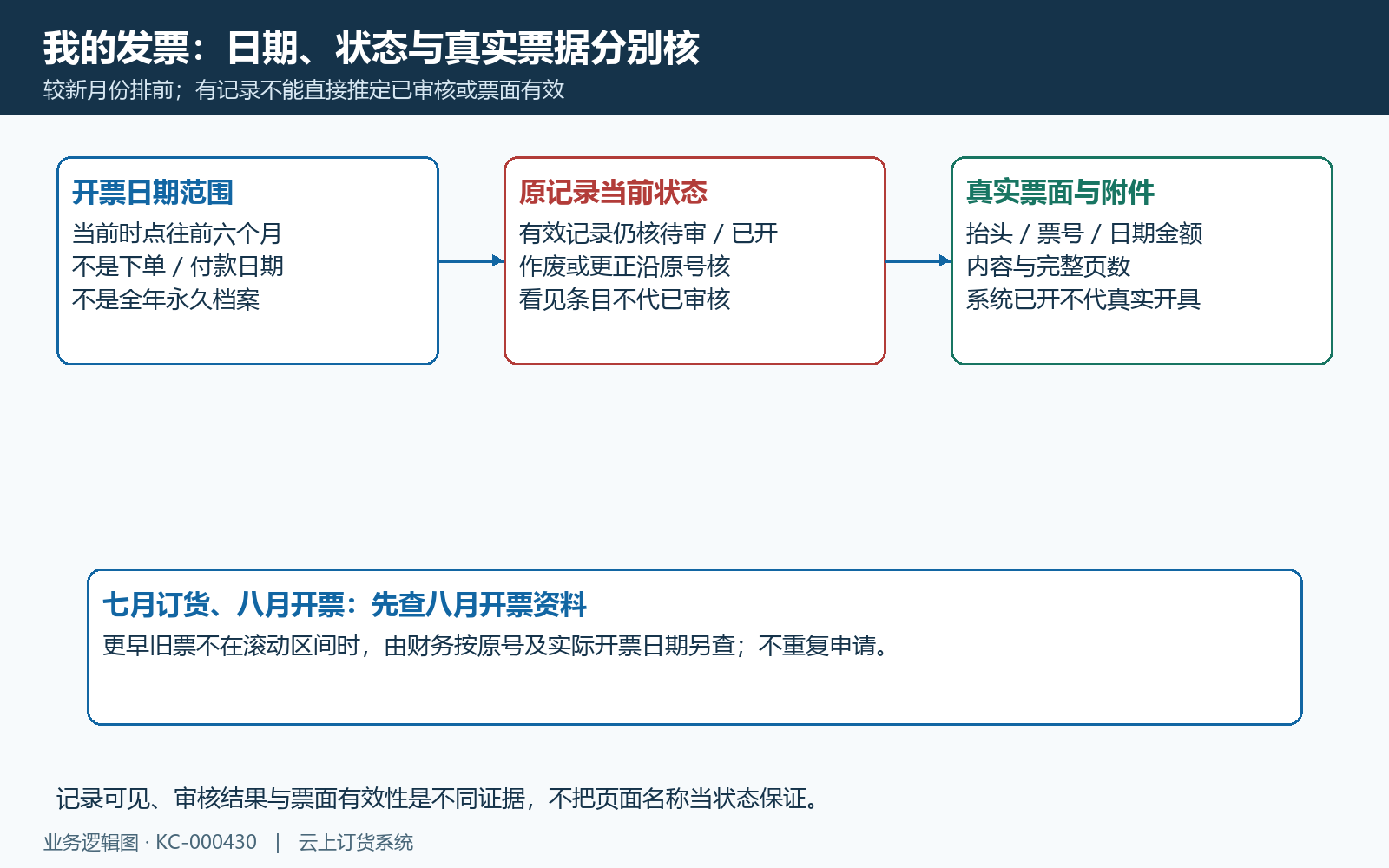 我的发票日期记录状态与真实票据分层核对