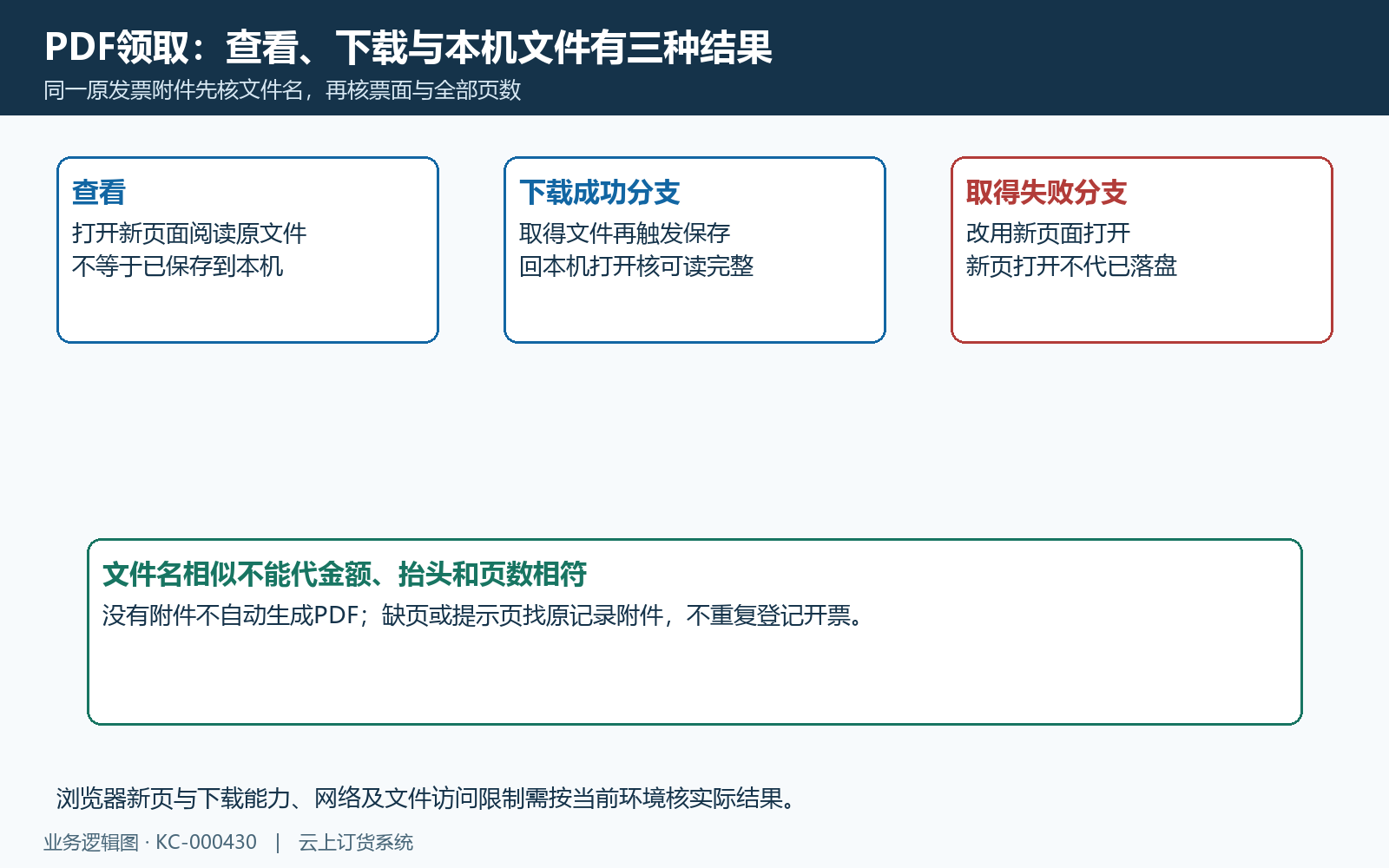 PDF查看下载与本机文件结果核验