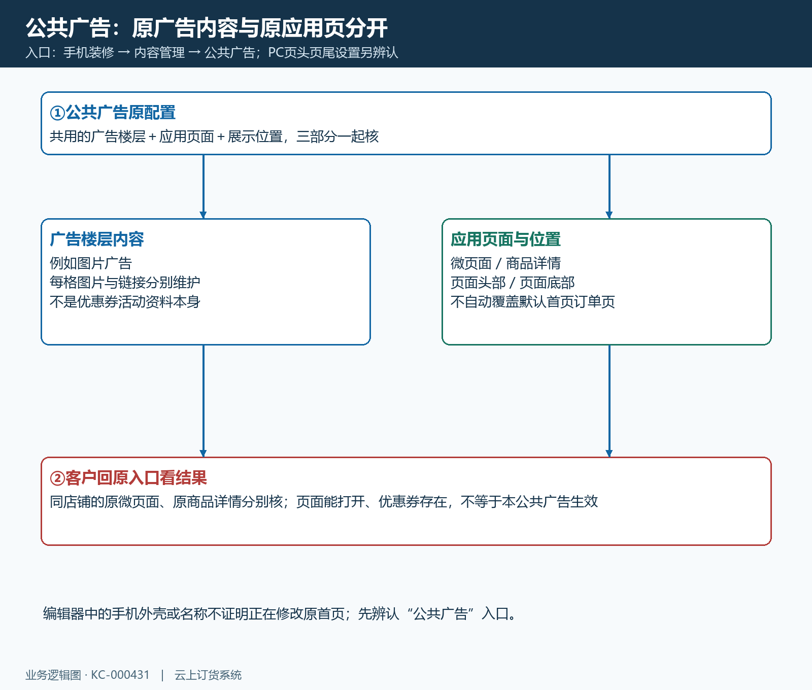公共广告内容管理入口与原公共楼层归属
