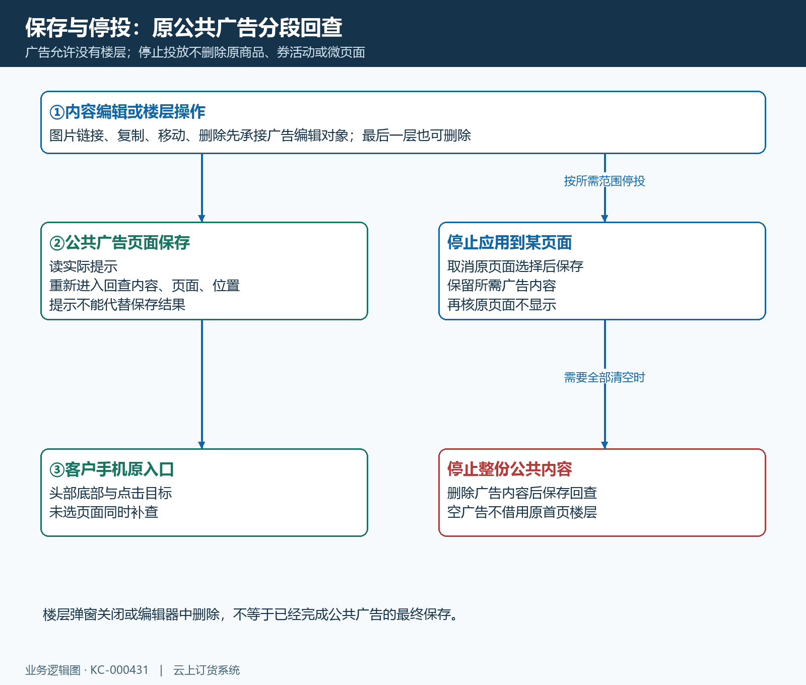 公共广告暂存最终保存及停止投放时序