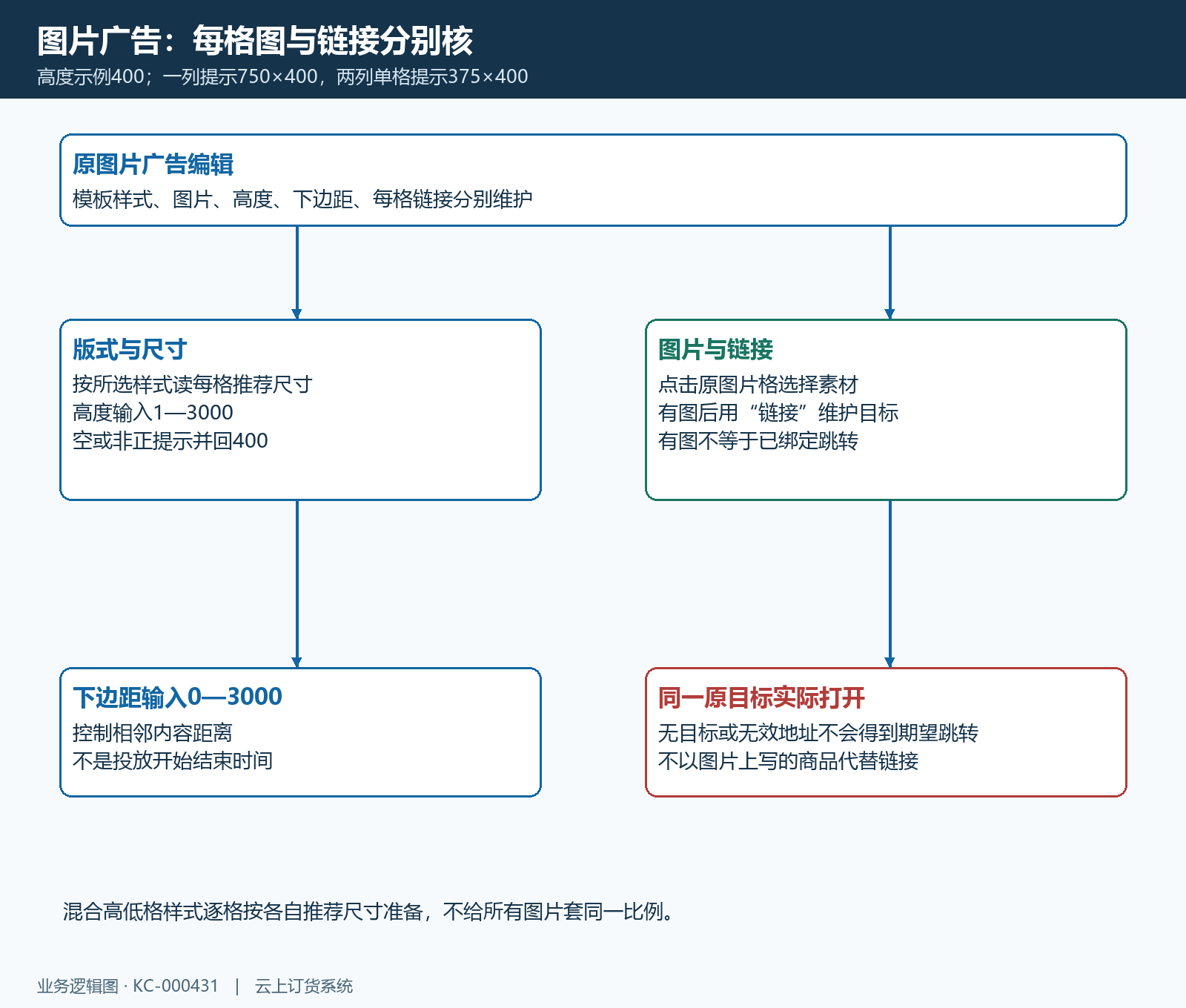 图片广告样式高度边距素材和链接结构