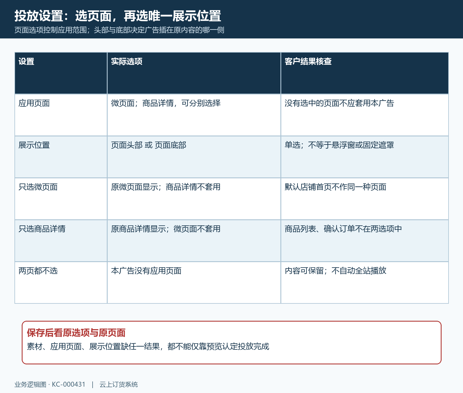 微页面商品详情与头部底部投放矩阵