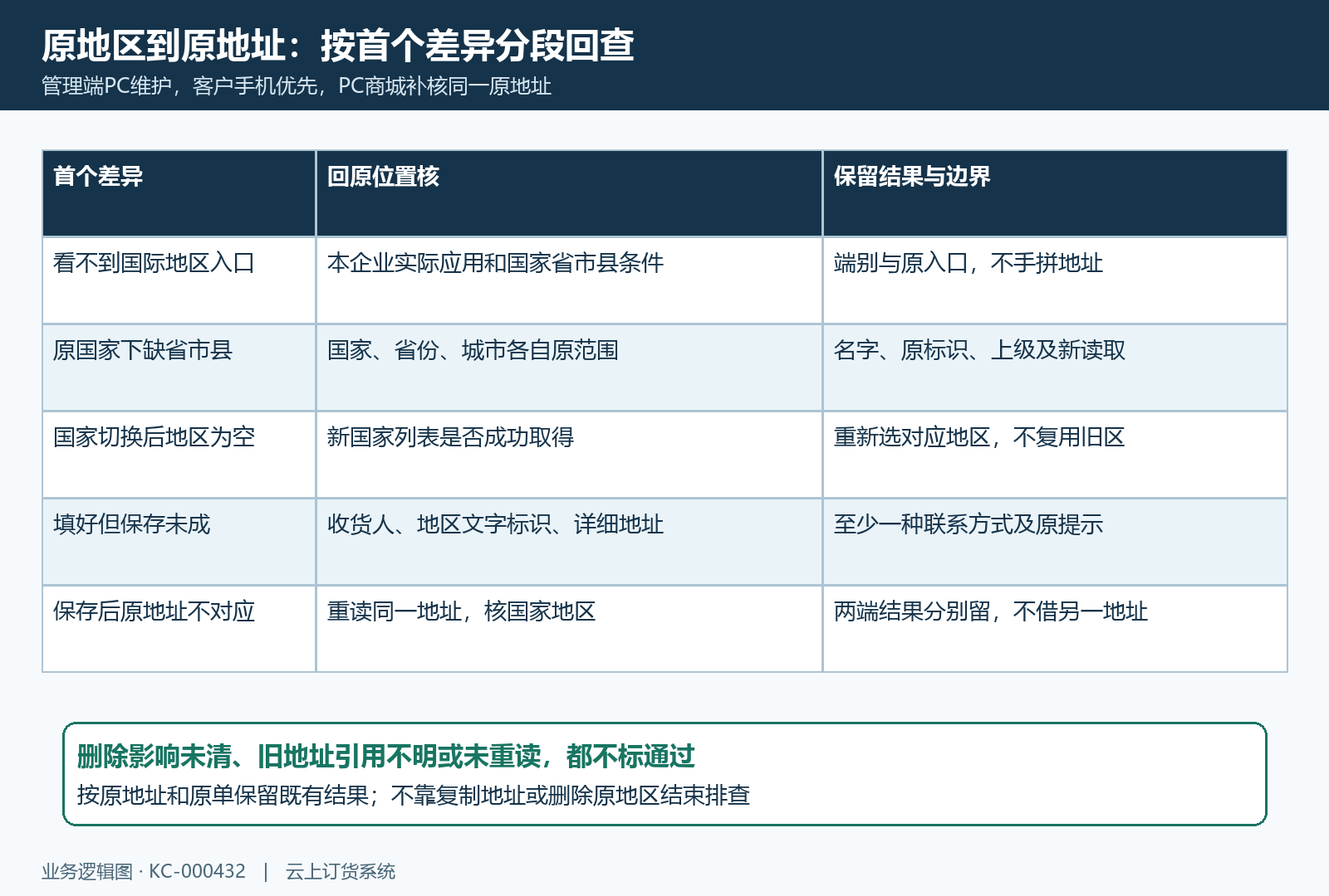 原地区资料到两端原地址分段回验交接