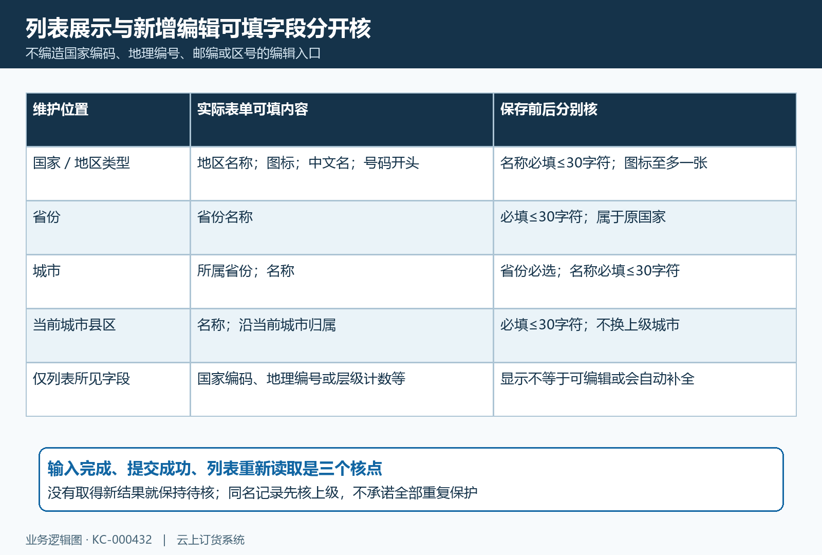 国家地区省份城市县区可填字段核对